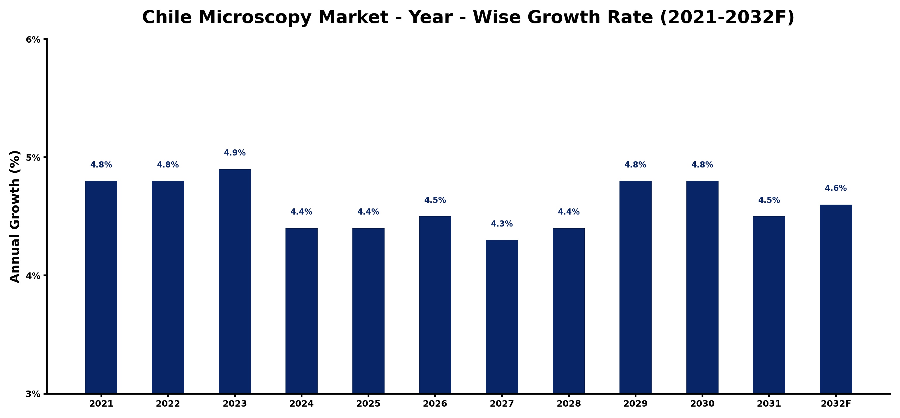Chile Microscopy Market Year-wise Growth Rate and Key Drivers