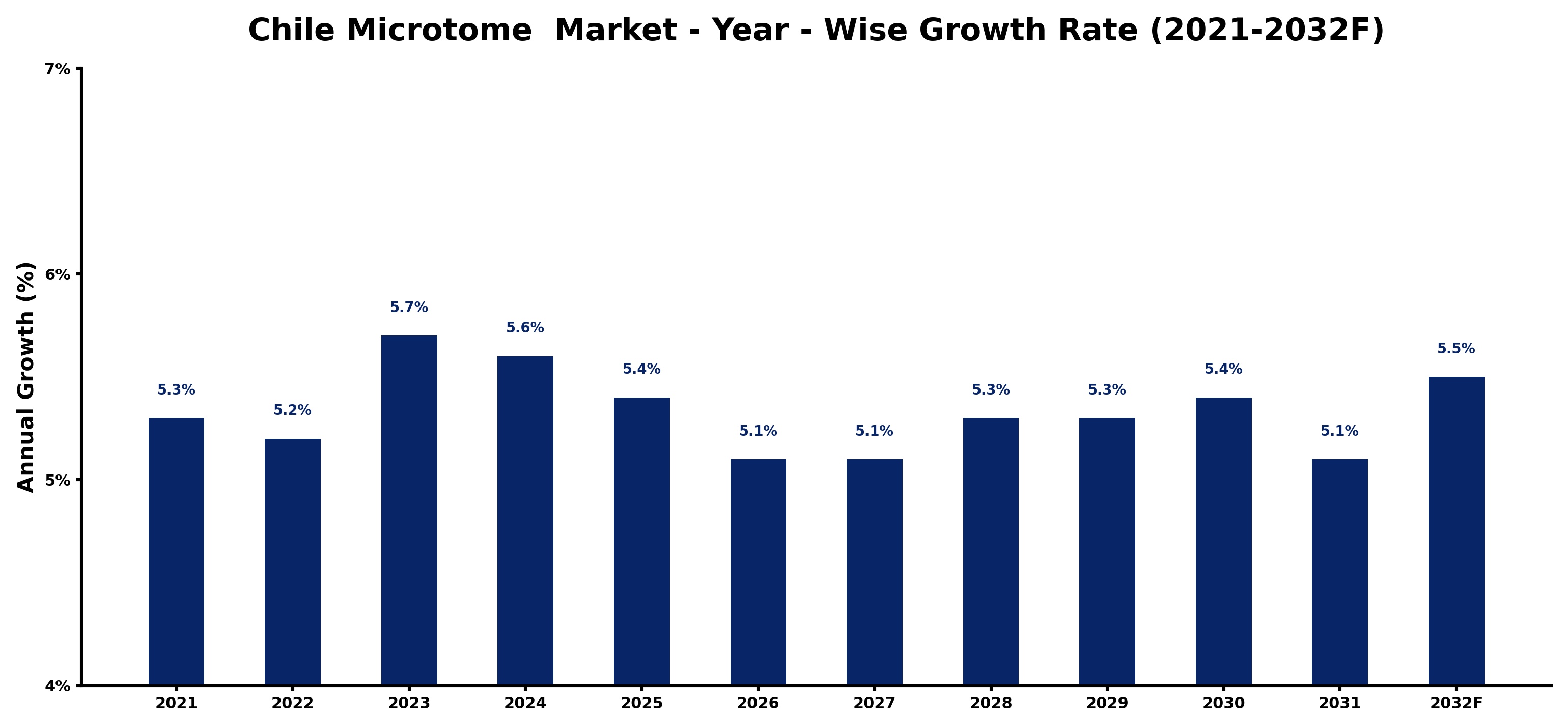 Chile Microtome  Market Year-wise Growth Rate and Key Drivers