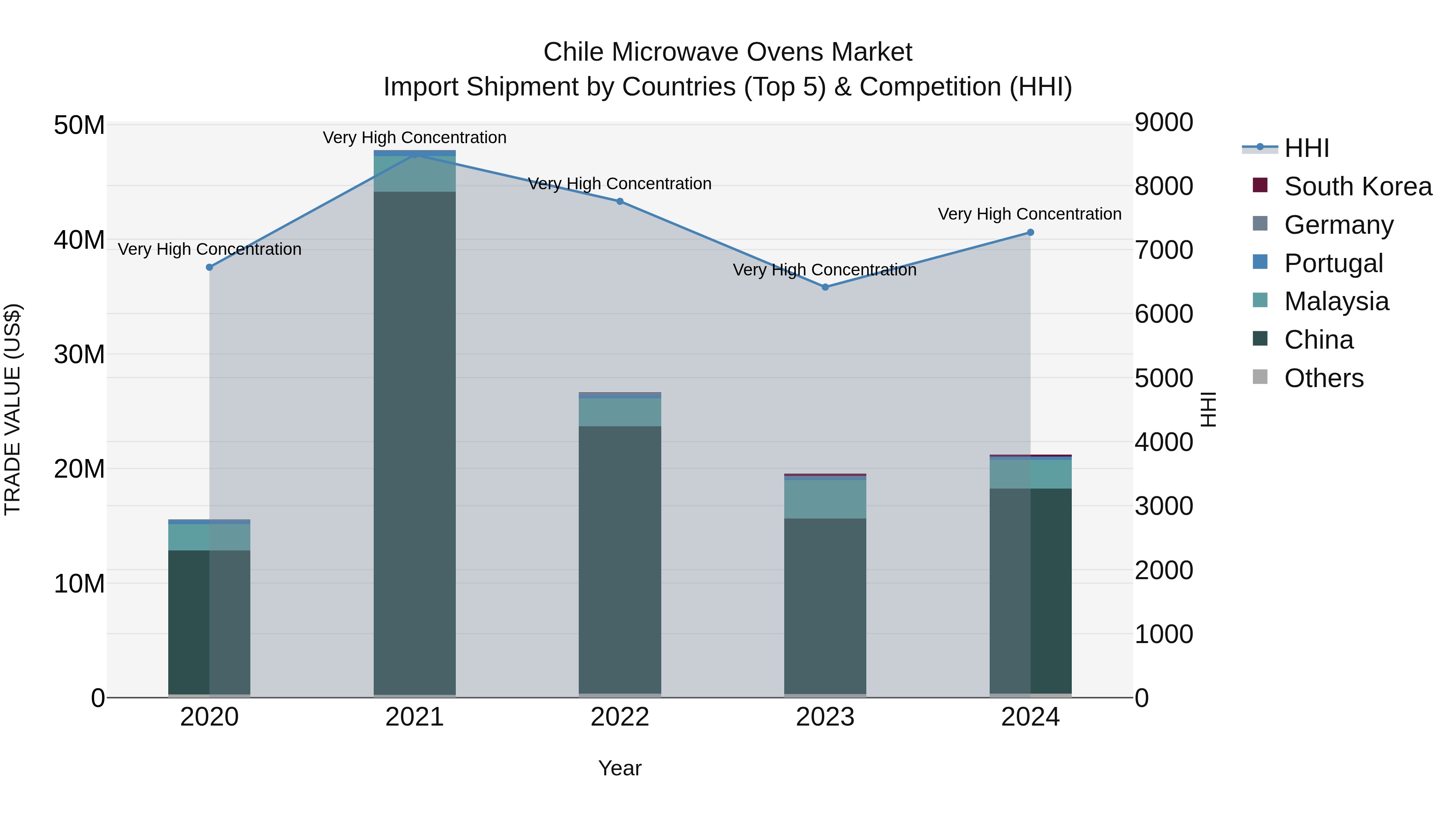 Chile Microwave Ovens Market Top 5 Importing Countries and Market Competition (HHI) Analysis