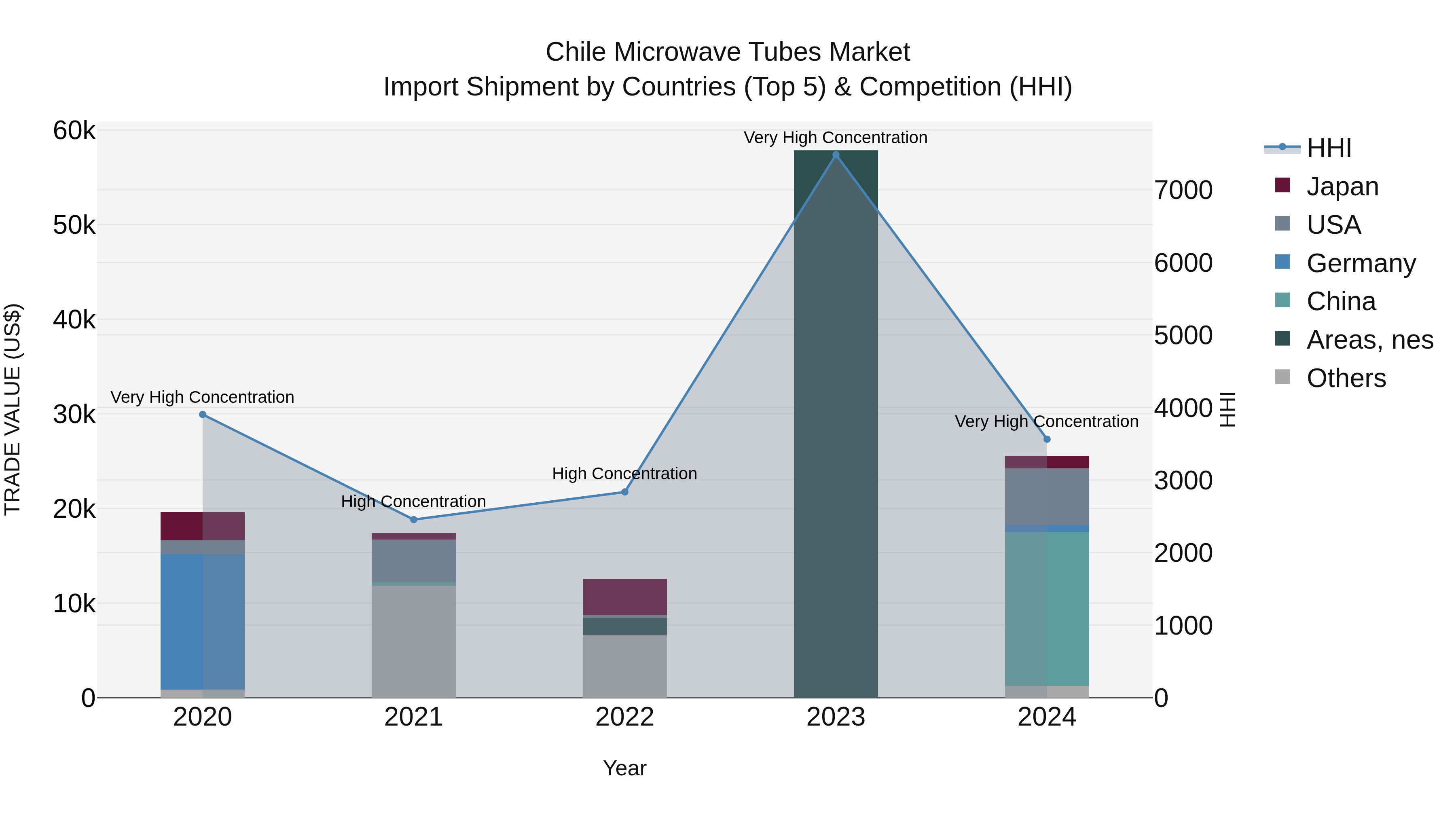 Chile Microwave Tubes Market Top 5 Importing Countries and Market Competition (HHI) Analysis