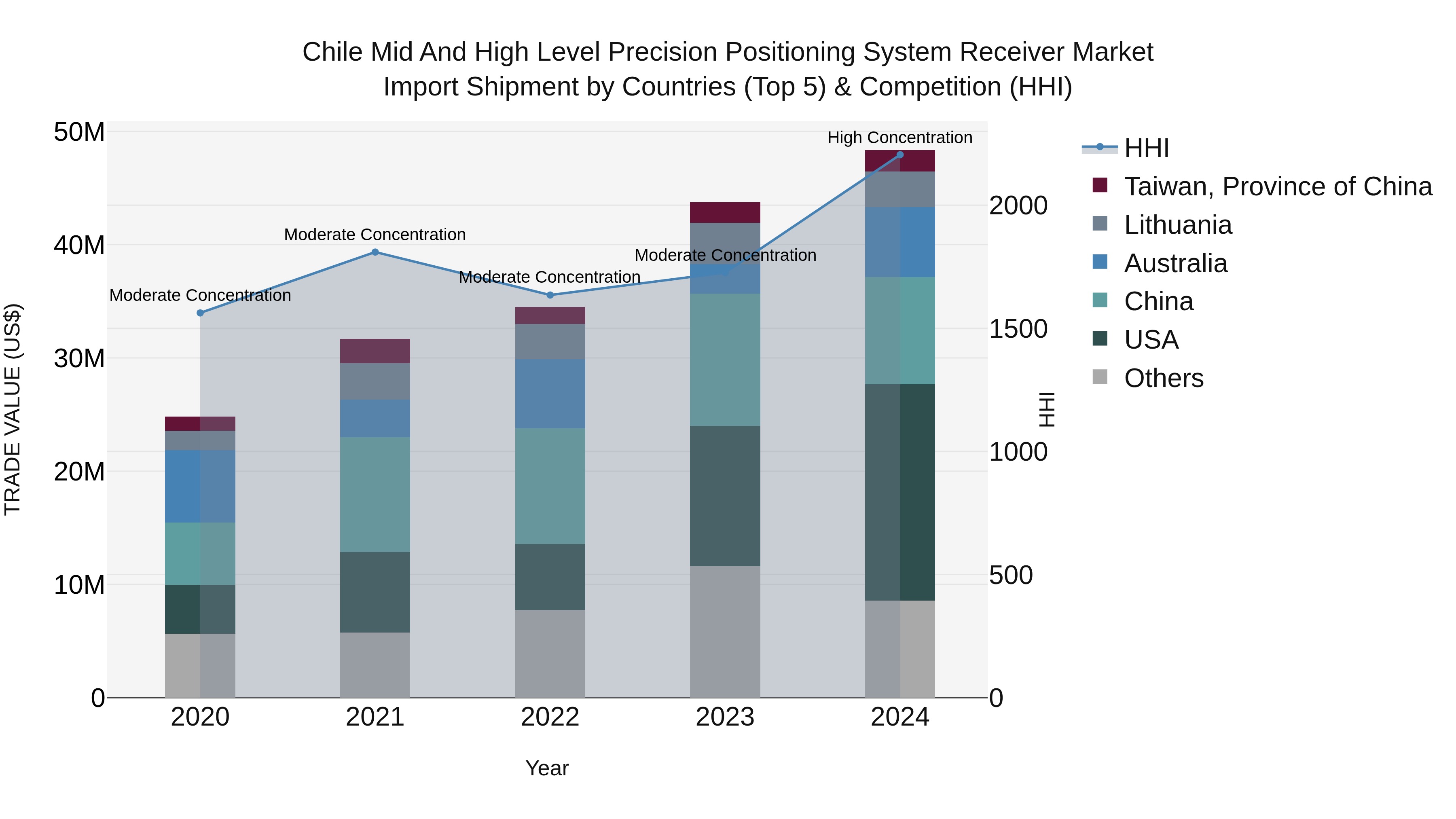 Chile Mid and High Level Precision Positioning System Receiver Market Top 5 Importing Countries and Market Competition (HHI) Analysis
