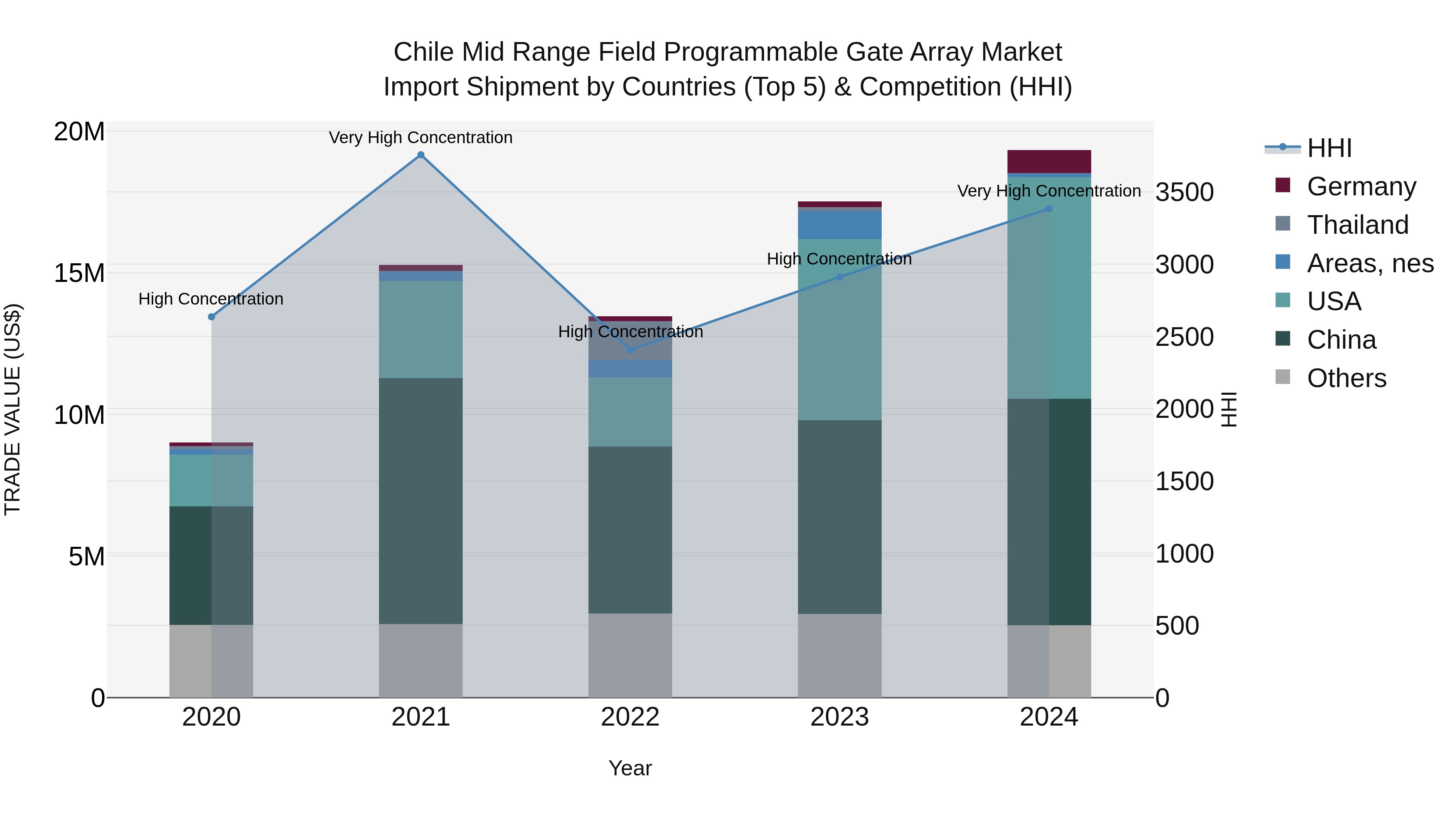 Chile Mid Range Field Programmable Gate Array Market Top 5 Importing Countries and Market Competition (HHI) Analysis
