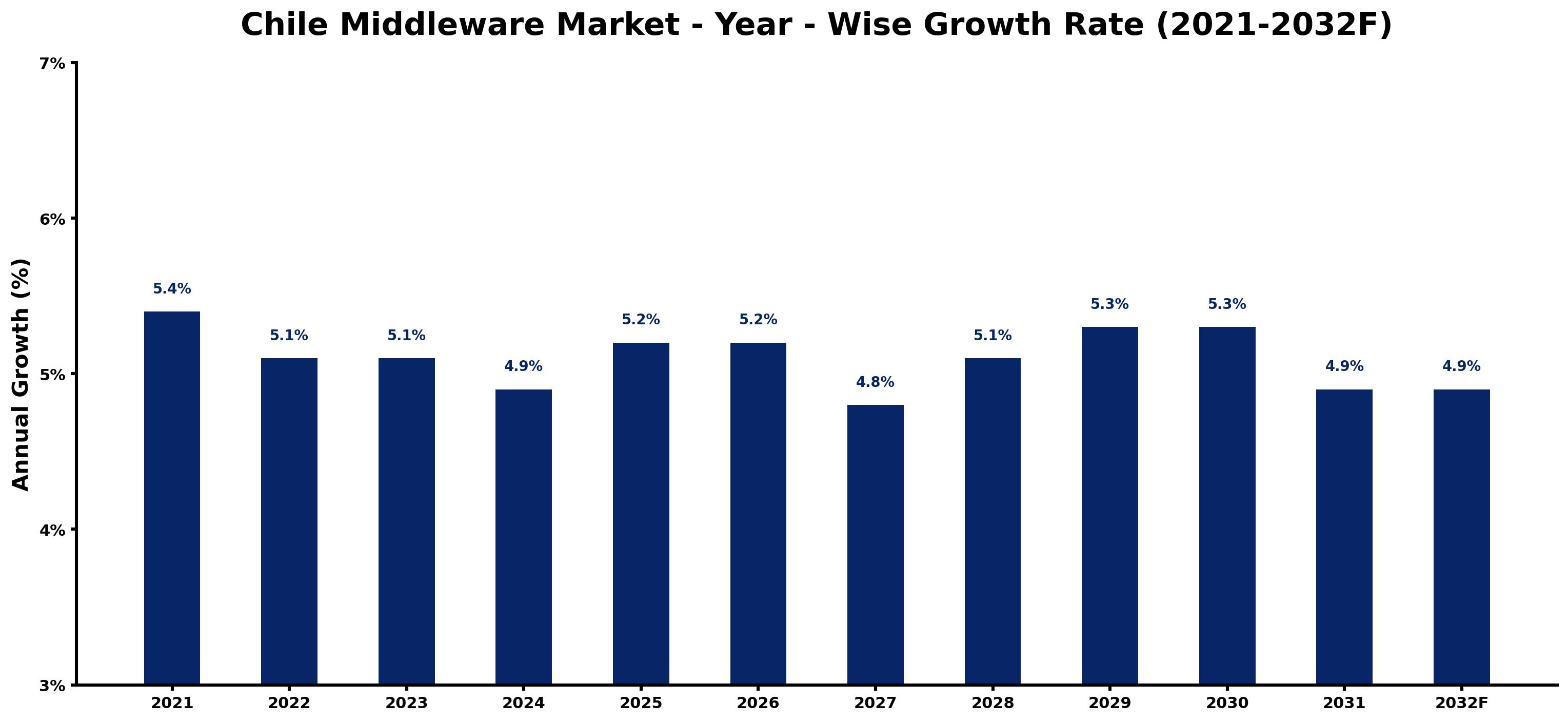Chile Middleware Market Year-wise Growth Rate and Key Drivers