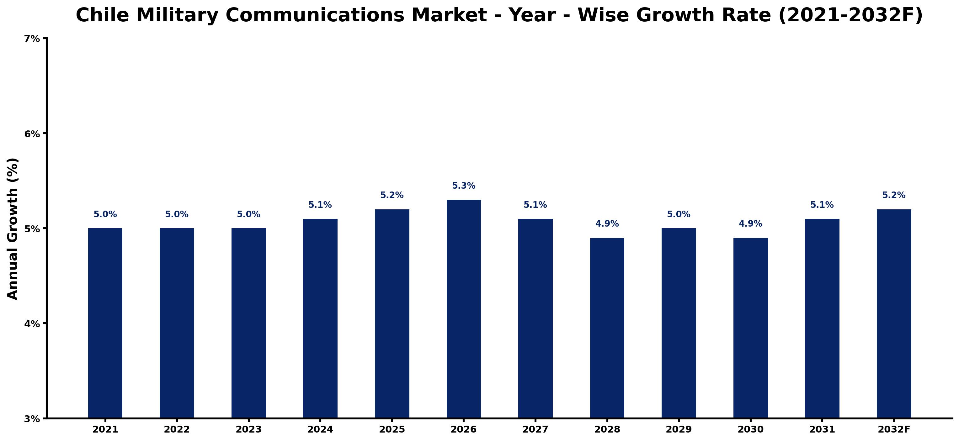 Chile Military Communications Market Year-wise Growth Rate and Key Drivers