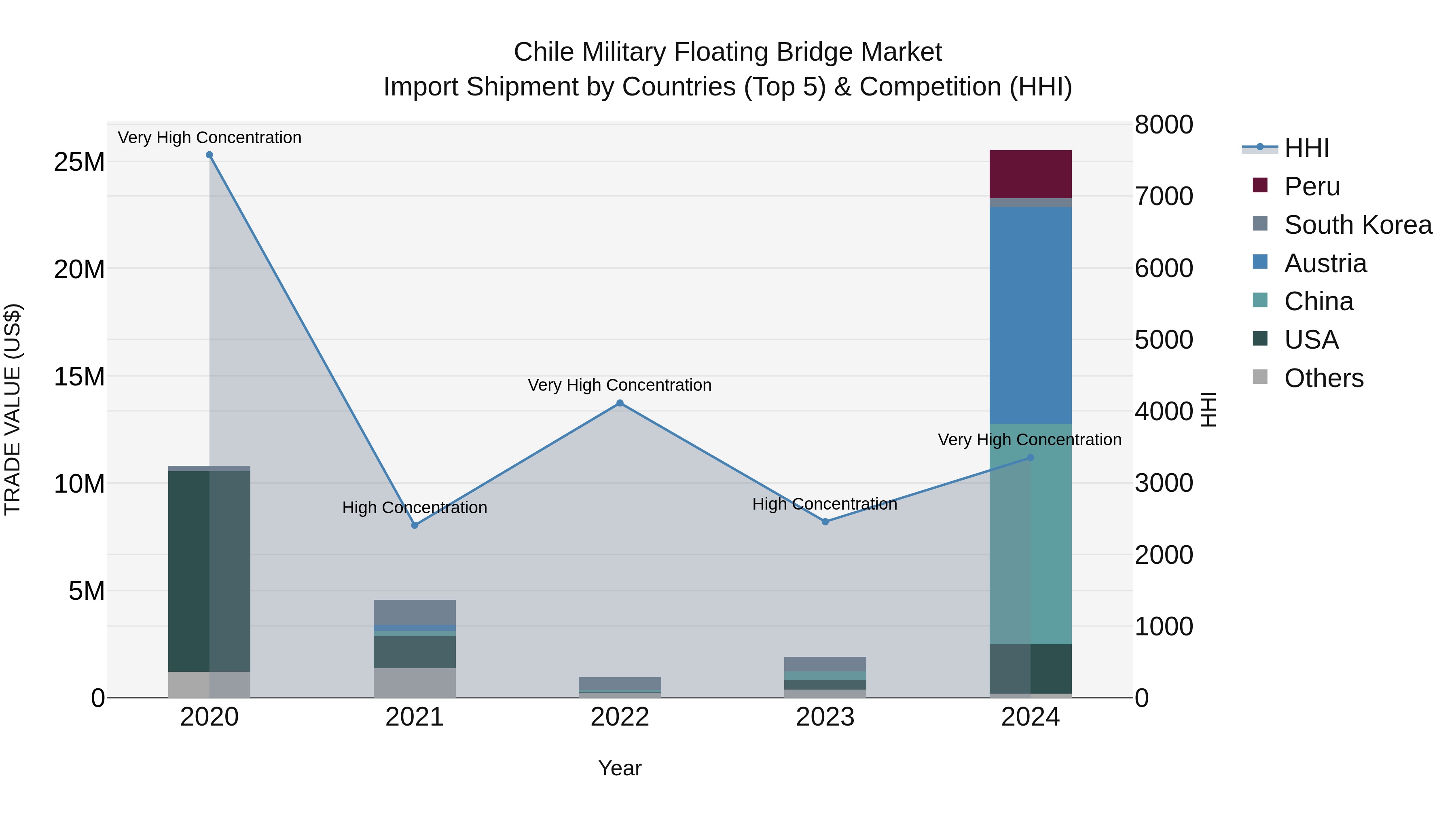 Chile Military Floating Bridge Market Top 5 Importing Countries and Market Competition (HHI) Analysis