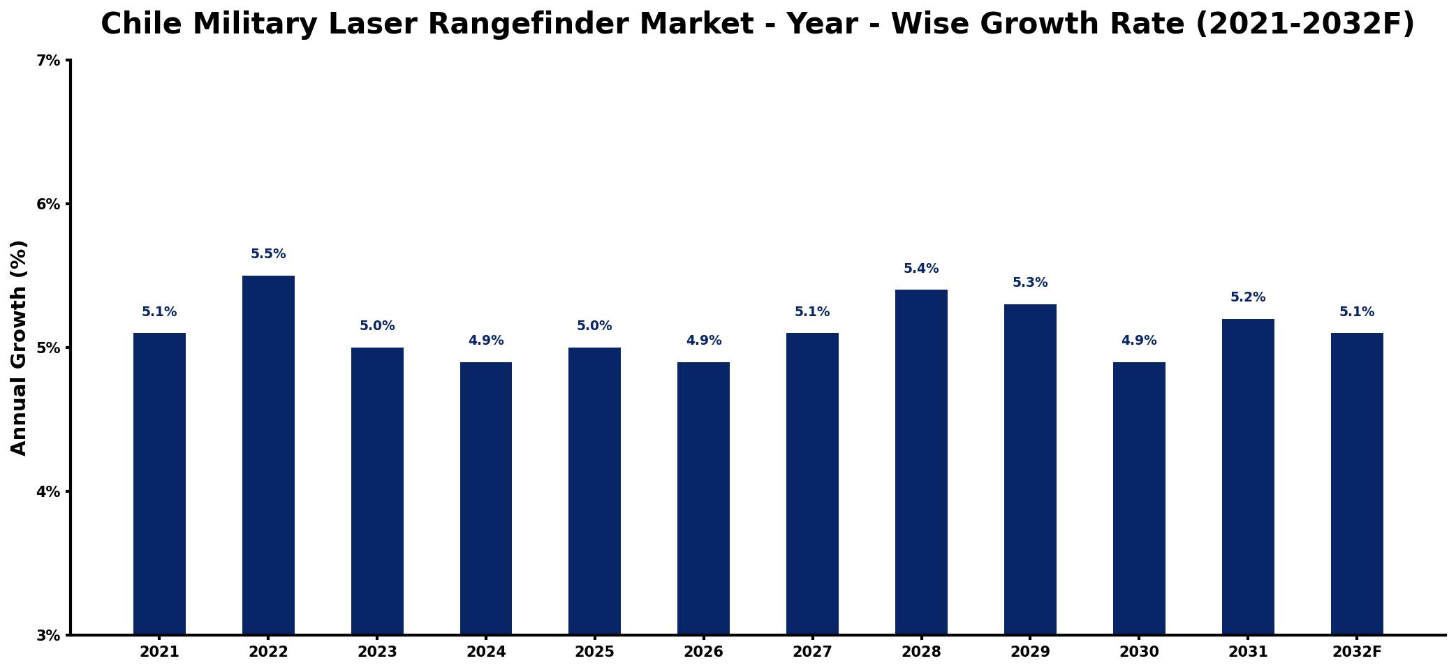 Chile Military Laser Rangefinder Market Year-wise Growth Rate and Key Drivers