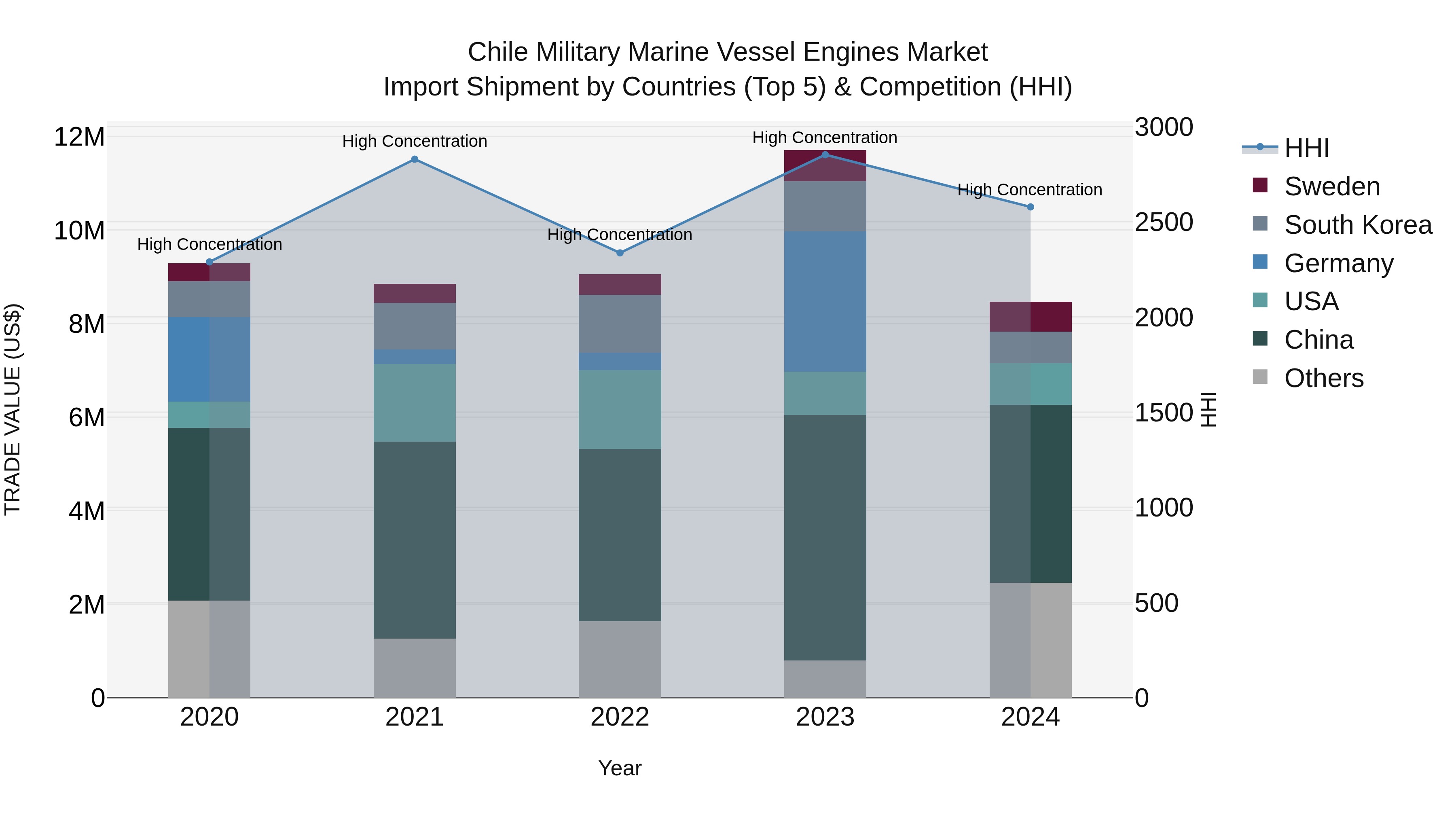 Chile Military Marine Vessel Engines Market Top 5 Importing Countries and Market Competition (HHI) Analysis