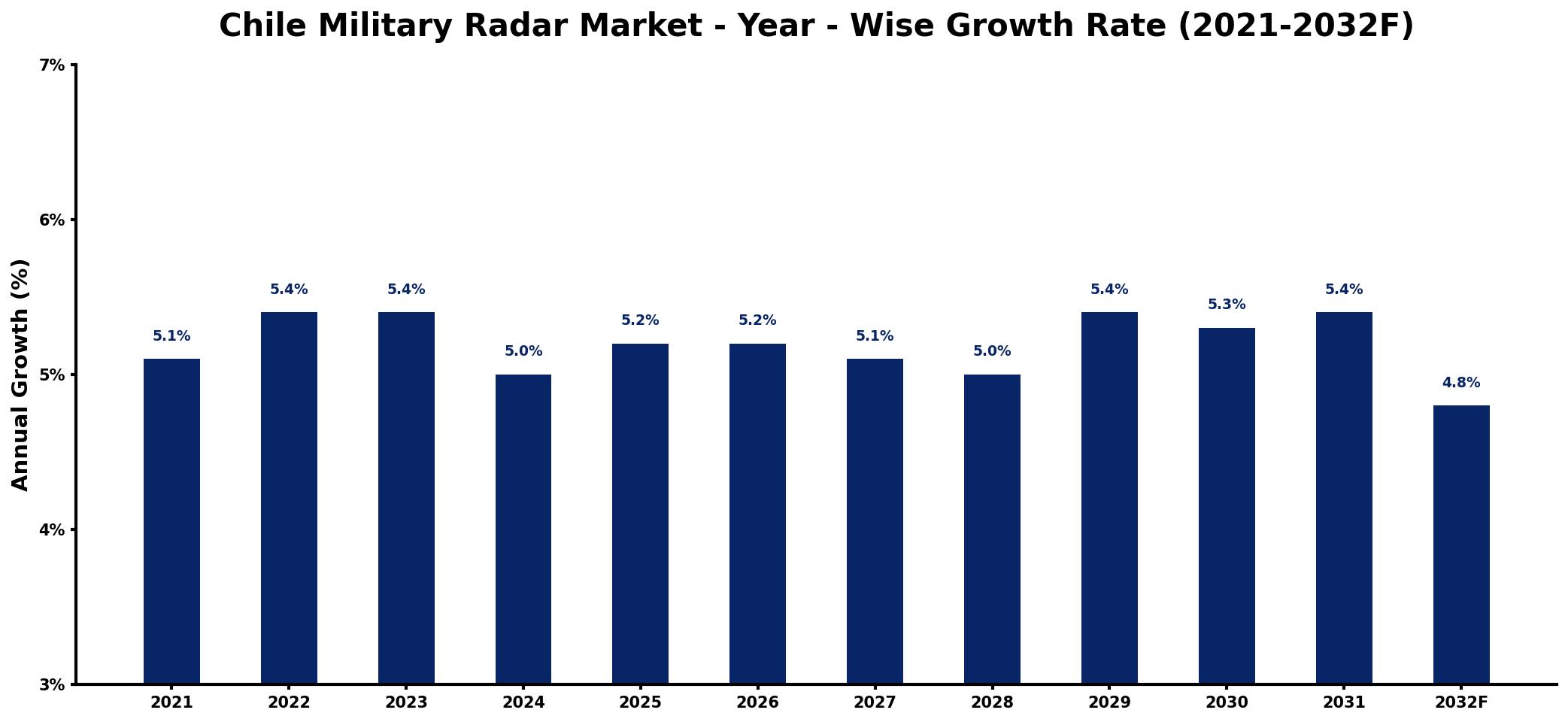 Chile Military Radar Market Year-wise Growth Rate and Key Drivers