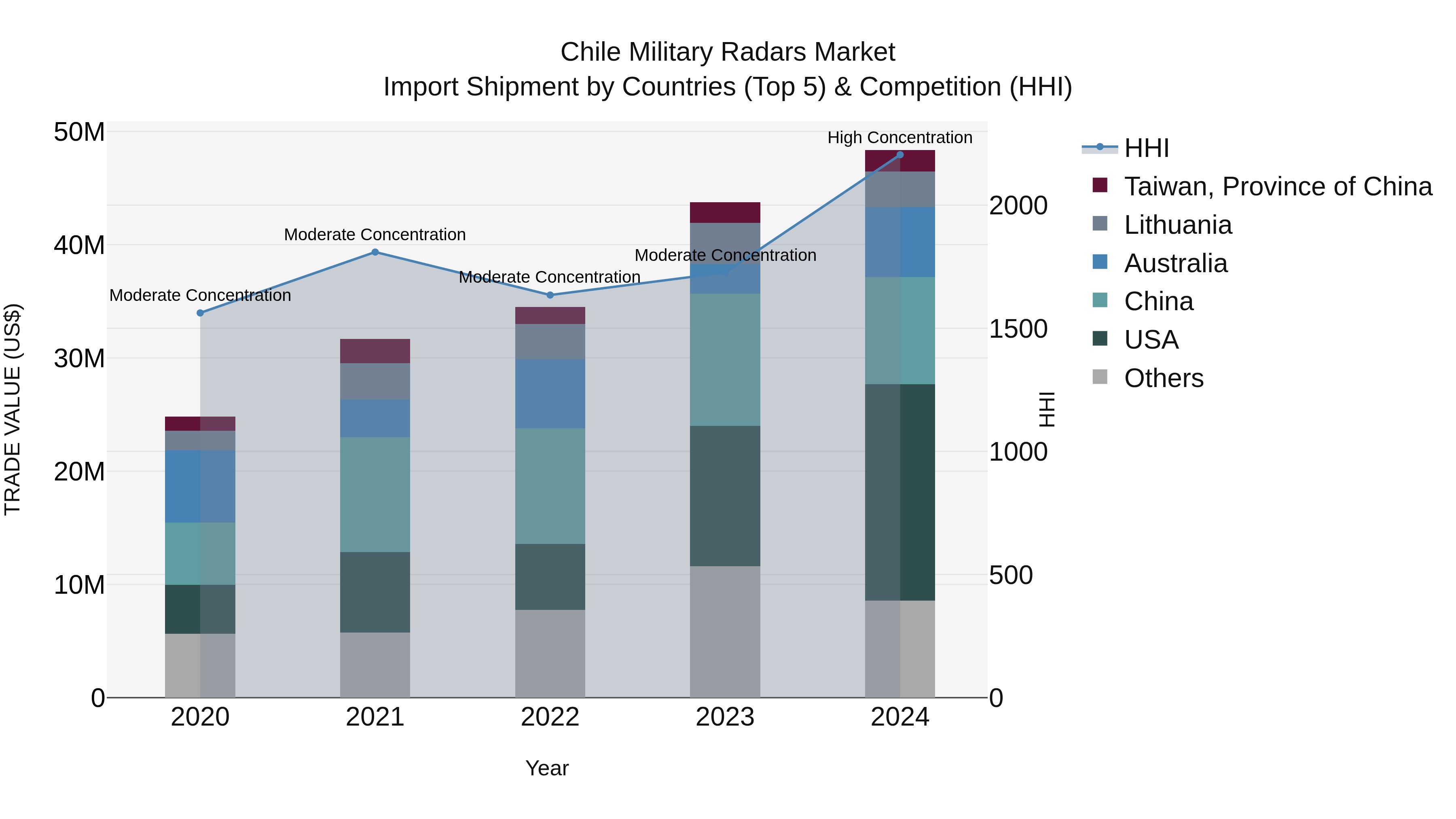Chile Military Radars Market Top 5 Importing Countries and Market Competition (HHI) Analysis