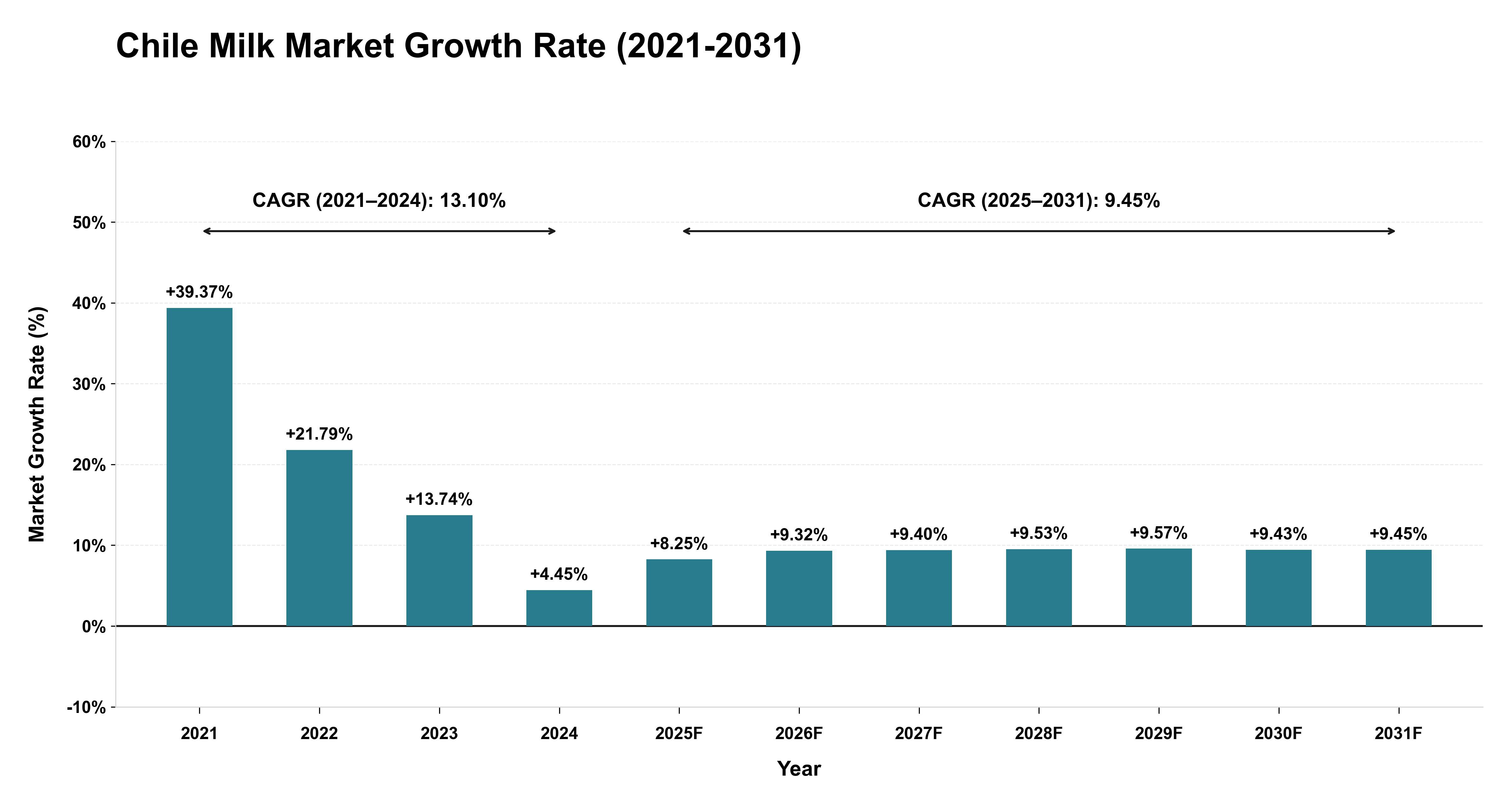 Chile Milk Market Growth Rate Analysis (2021-2031)