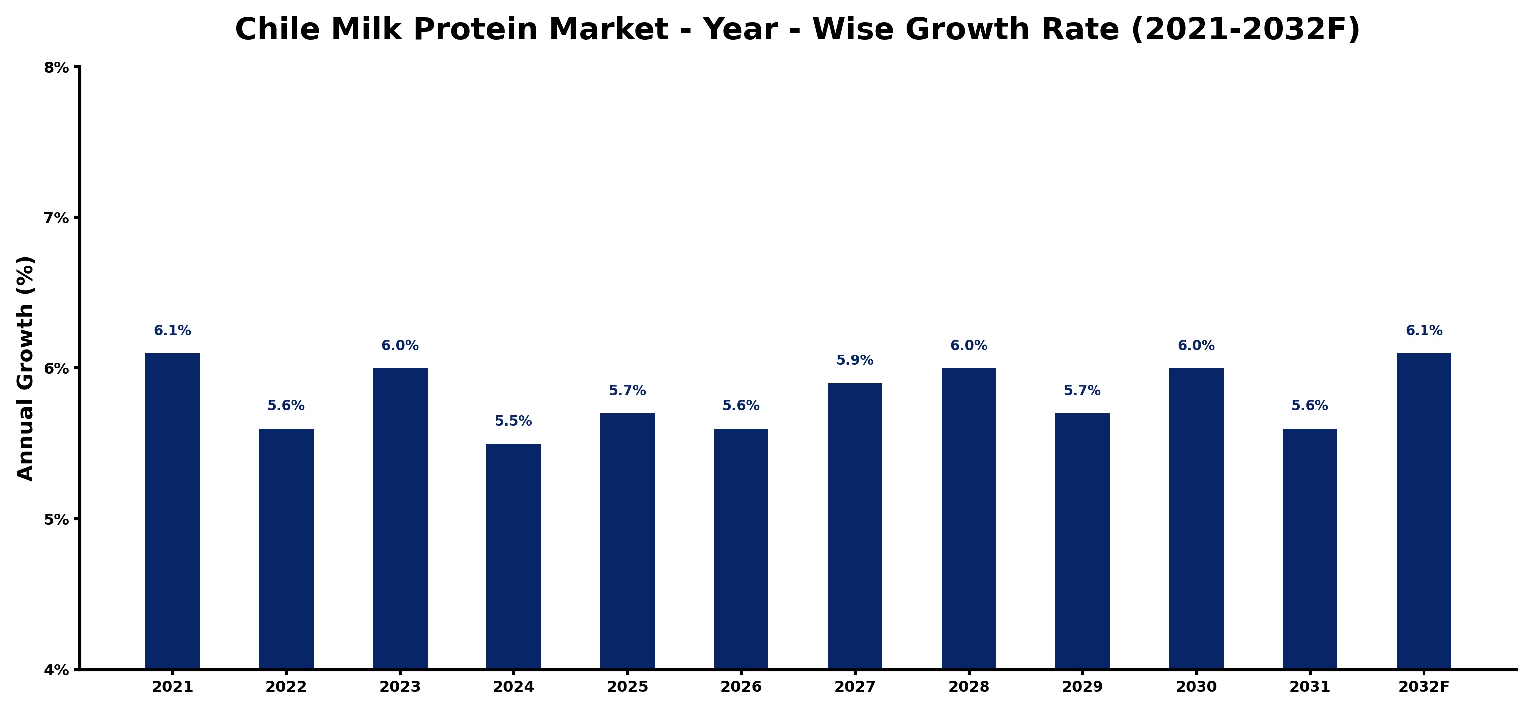 Chile Milk Protein Market Year-wise Growth Rate and Key Drivers
