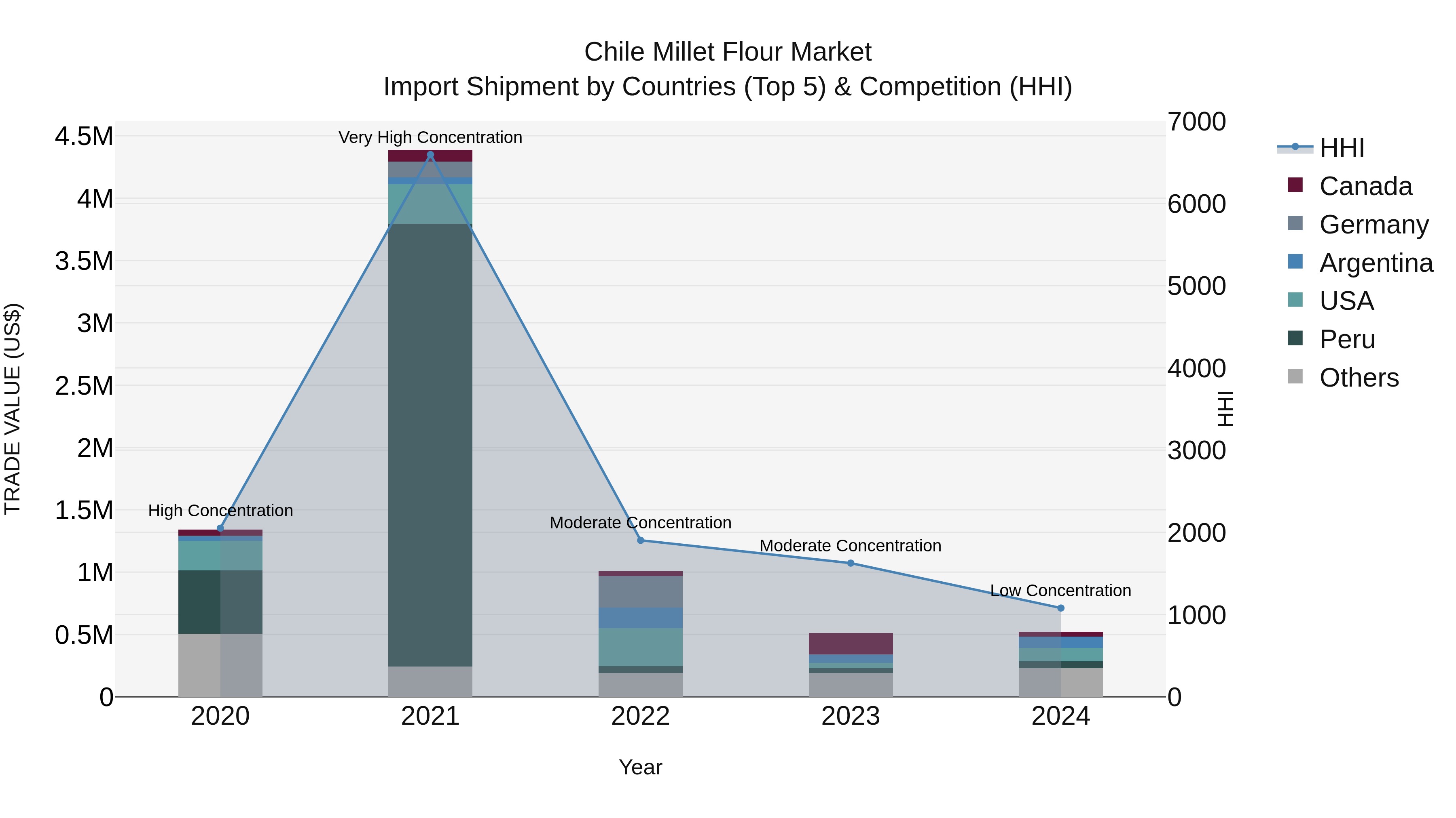 Chile Millet Flour Market Top 5 Importing Countries and Market Competition (HHI) Analysis