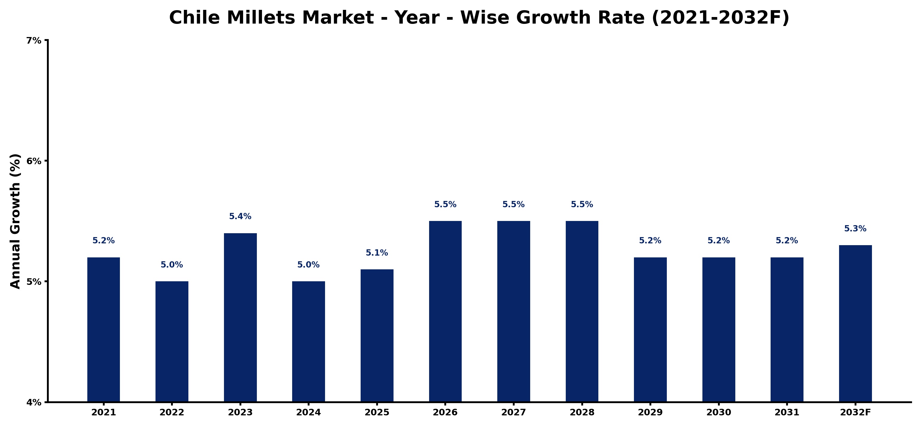 Chile Millets Market Year-wise Growth Rate and Key Drivers