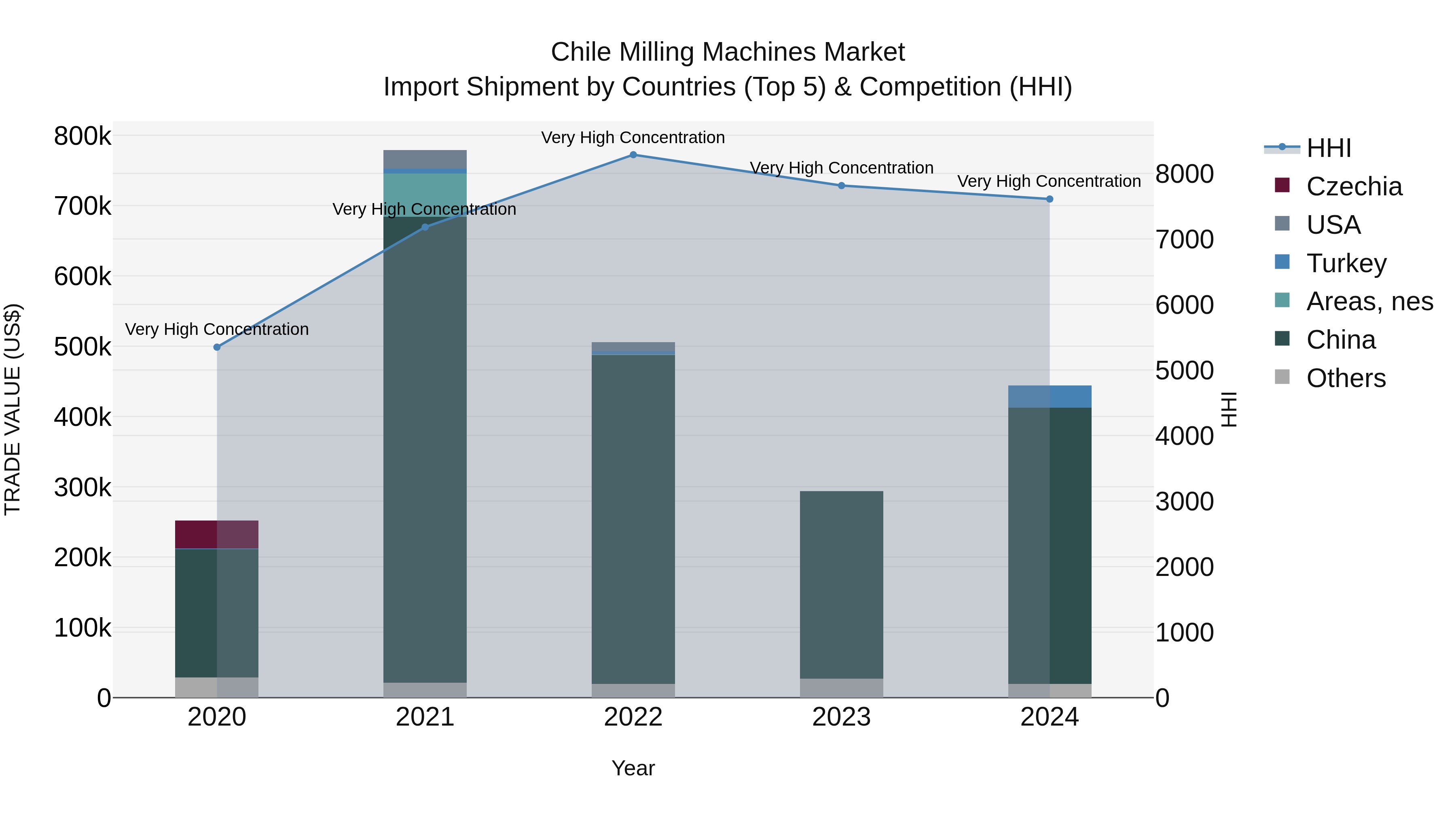 Chile Milling Machines Market Top 5 Importing Countries and Market Competition (HHI) Analysis