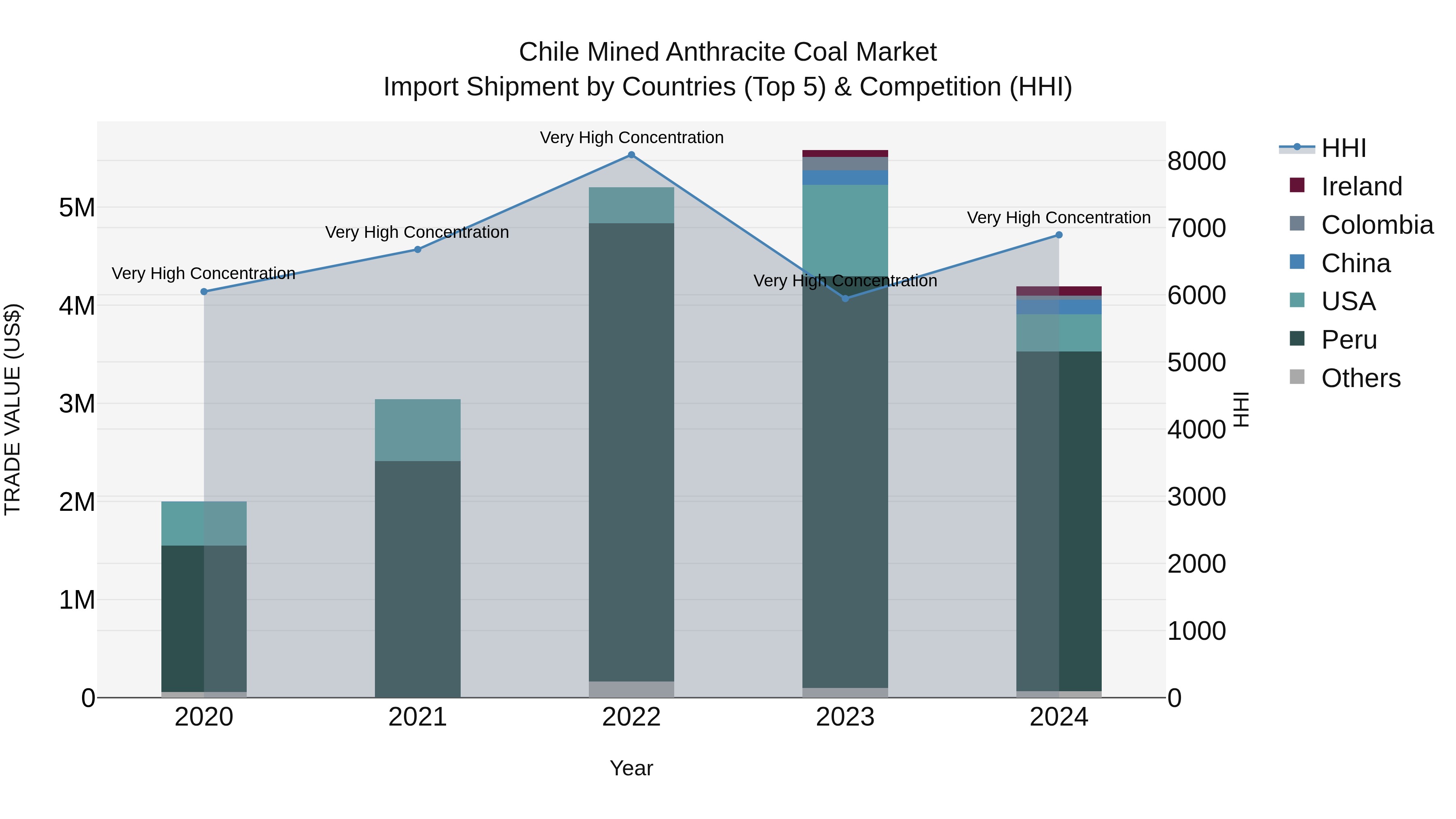 Chile Mined Anthracite Coal Market Top 5 Importing Countries and Market Competition (HHI) Analysis