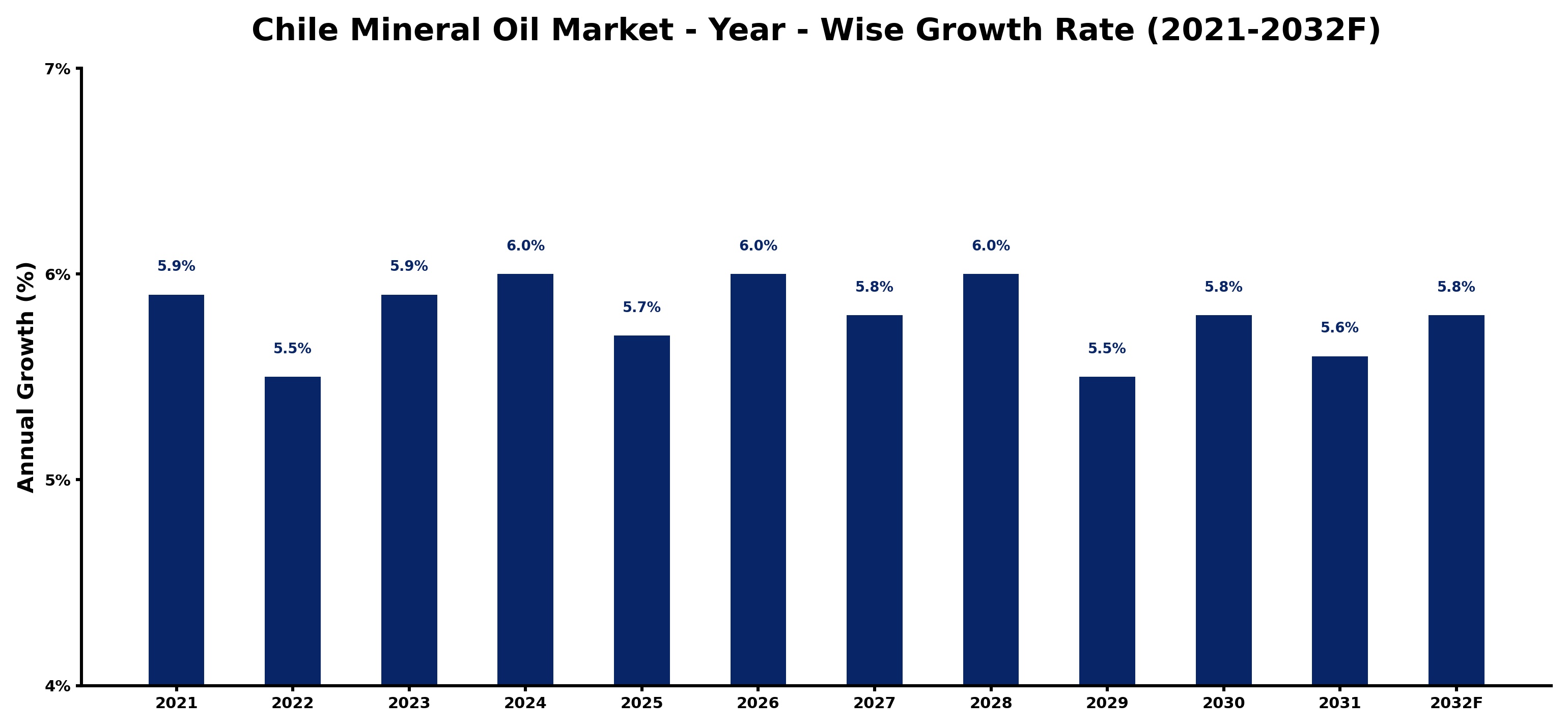 Chile Mineral Oil Market Year-wise Growth Rate and Key Drivers