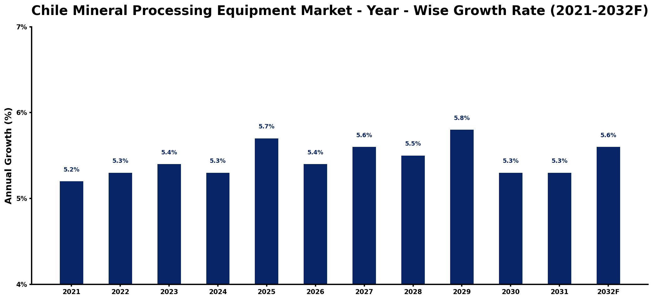 Chile Mineral Processing Equipment Market Year-wise Growth Rate and Key Drivers