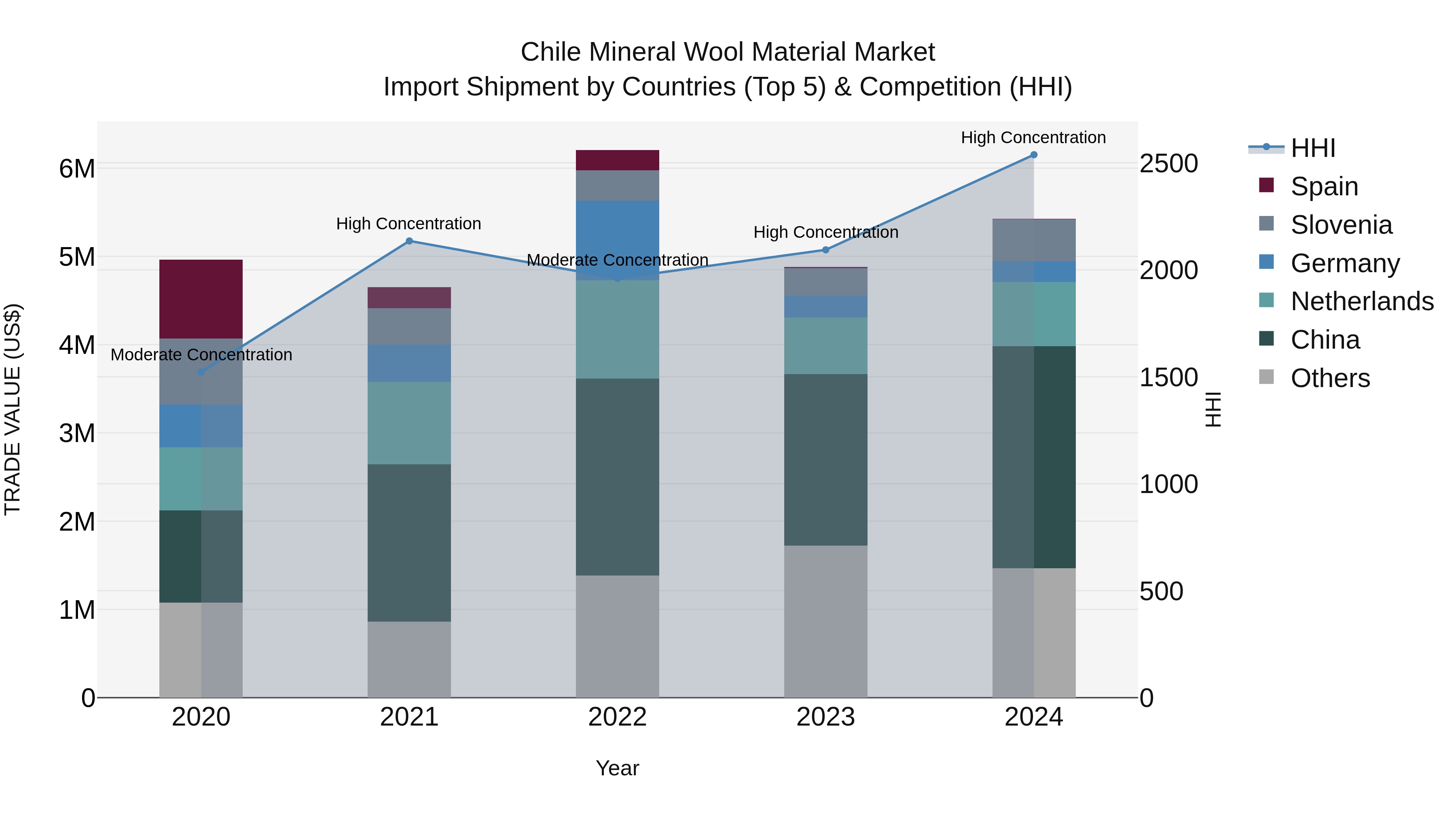 Chile Mineral Wool Material Market Top 5 Importing Countries and Market Competition (HHI) Analysis