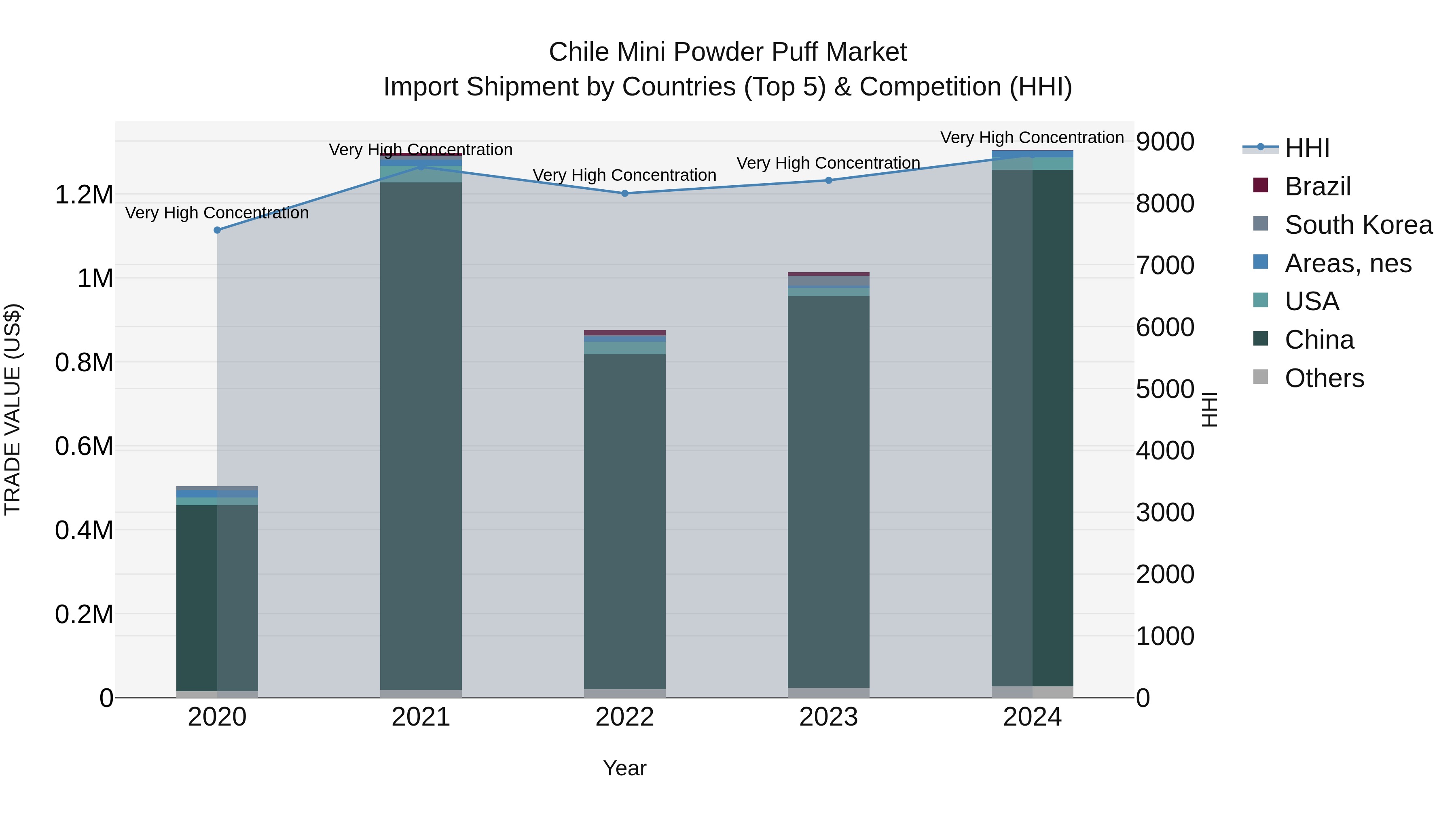 Chile Mini Powder Puff Market Top 5 Importing Countries and Market Competition (HHI) Analysis