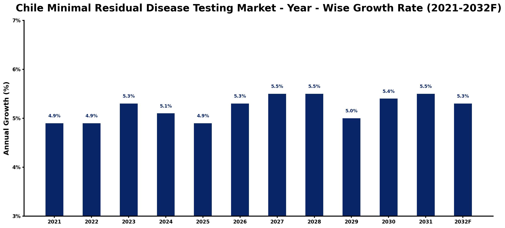 Chile Minimal Residual Disease Testing Market Year-wise Growth Rate and Key Drivers