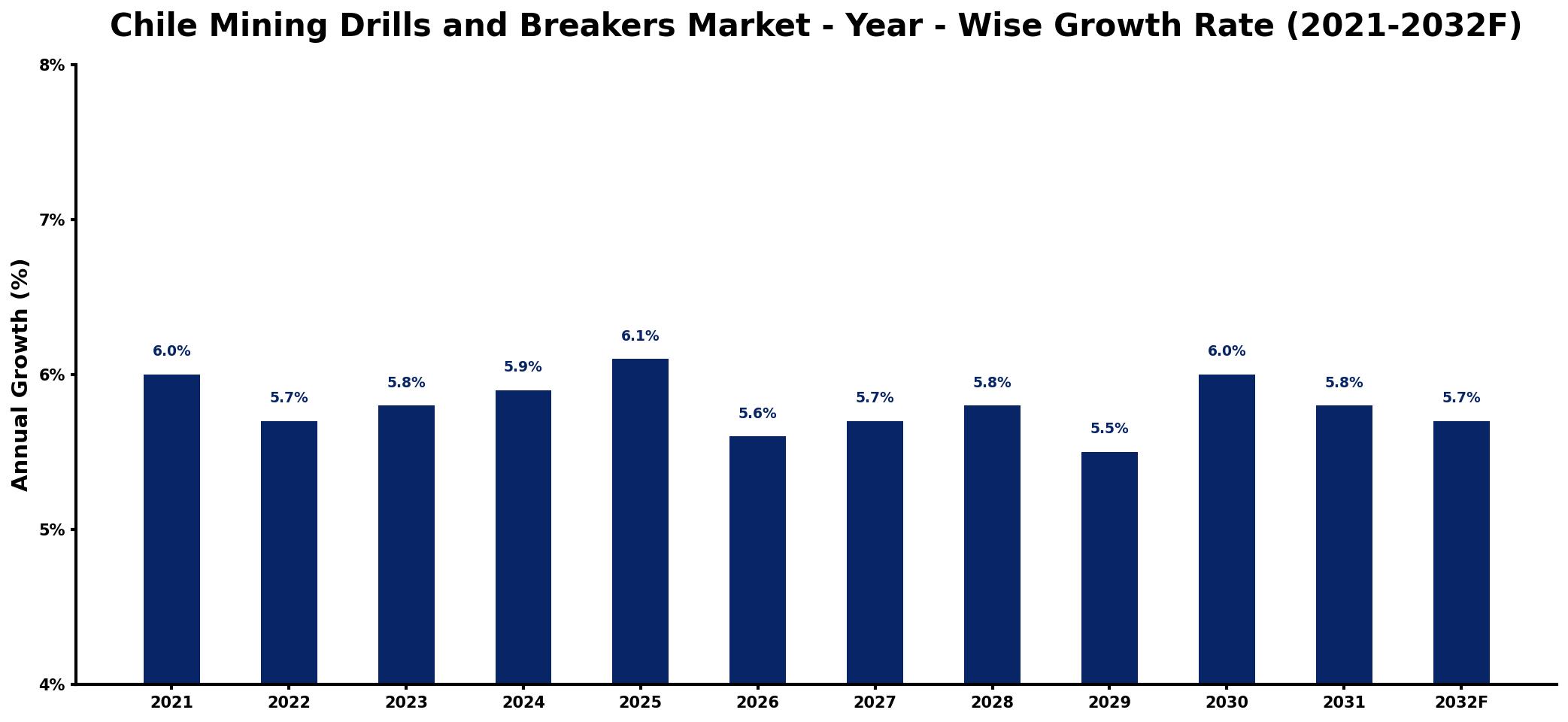 Chile Mining Drills and Breakers Market Year-wise Growth Rate and Key Drivers