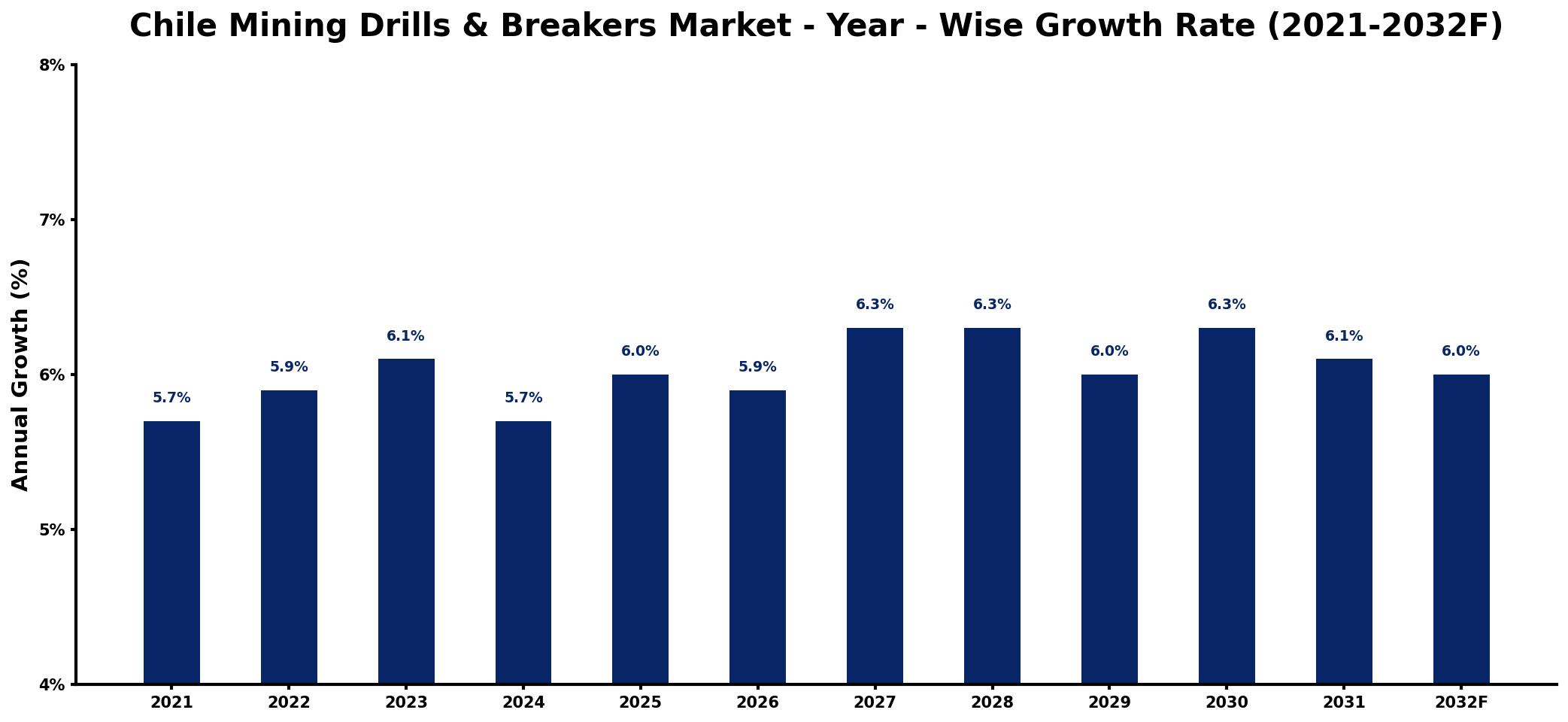 Chile Mining Drills & Breakers Market Year-wise Growth Rate and Key Drivers