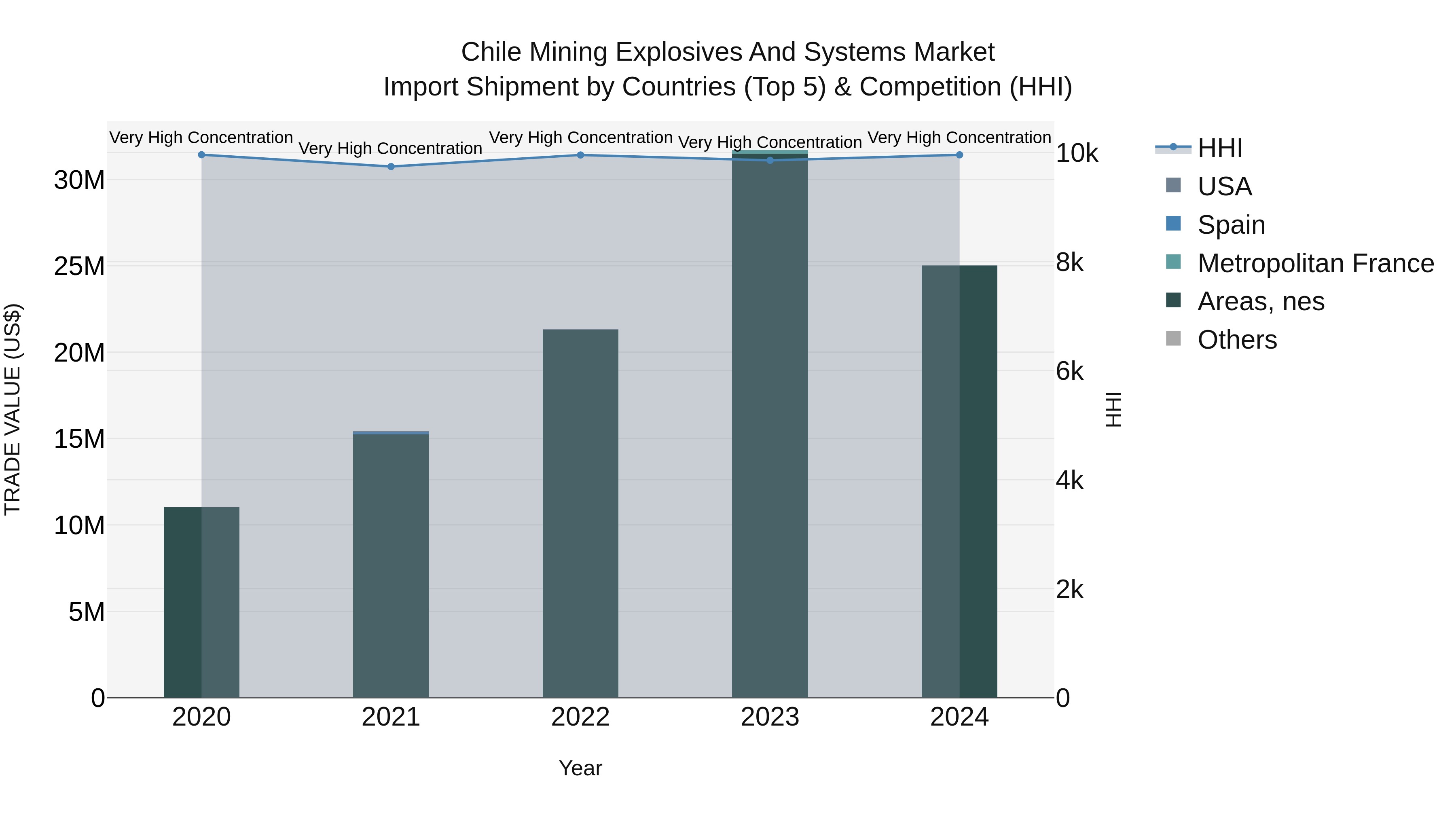 Chile Mining Explosives and Systems Market Top 5 Importing Countries and Market Competition (HHI) Analysis