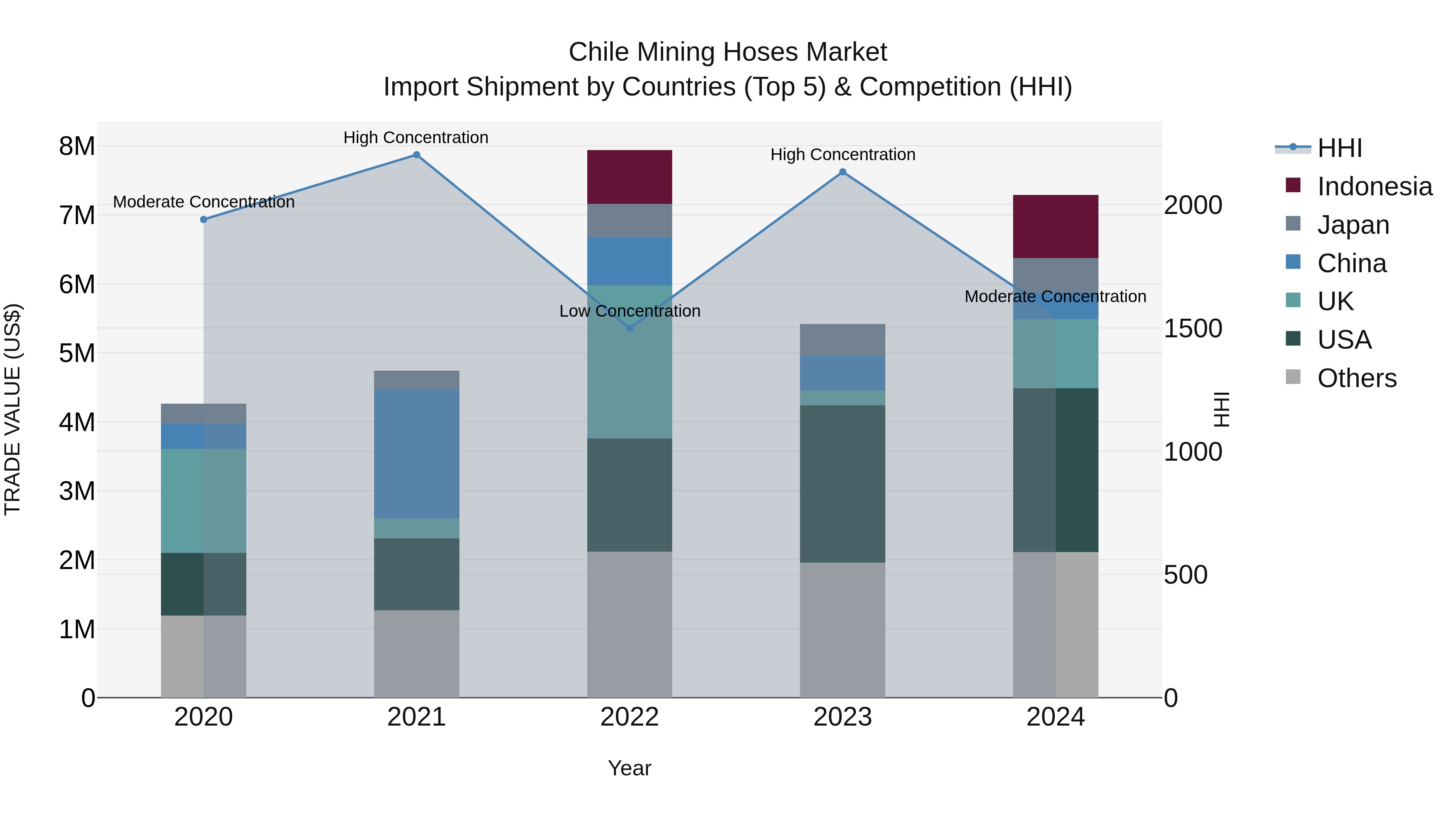 Chile Mining Hoses Market Top 5 Importing Countries and Market Competition (HHI) Analysis