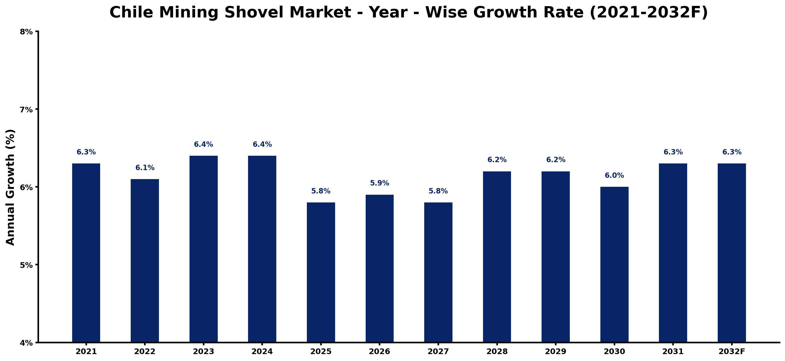 Chile Mining Shovel Market Year-wise Growth Rate and Key Drivers