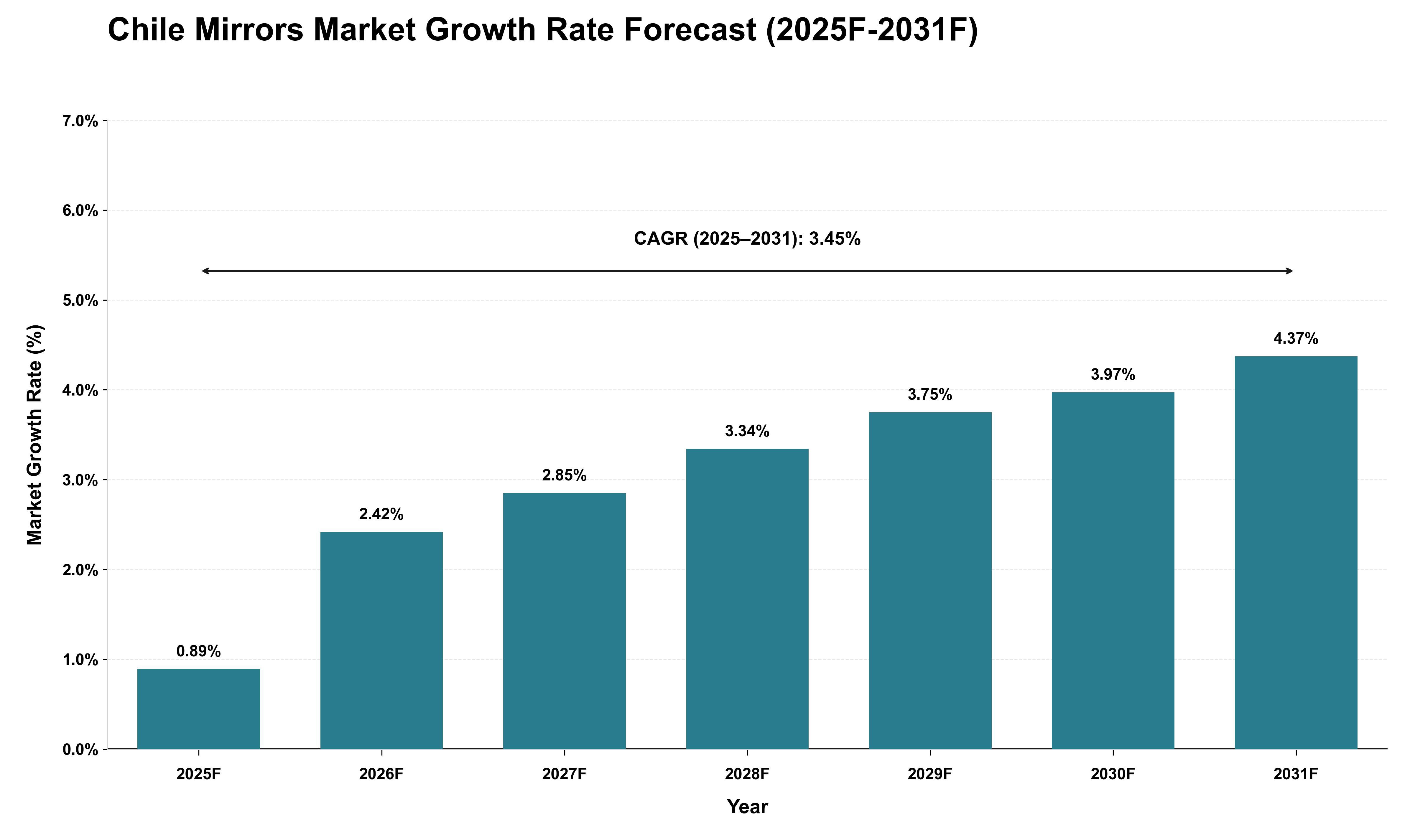 Chile Mirrors Market Growth Rate Analysis (2025 - 2031)