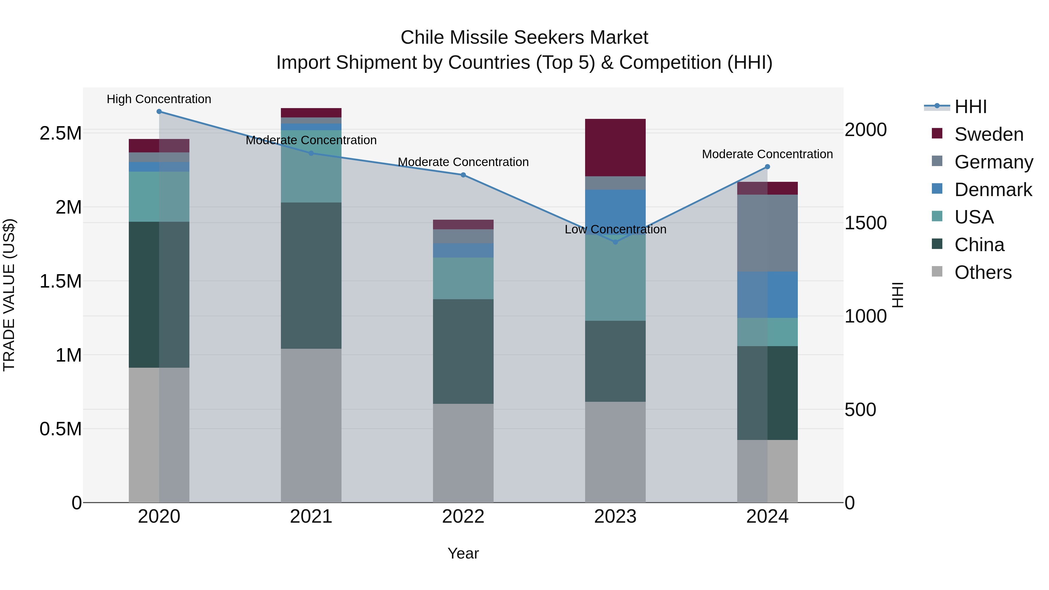 Chile Missile Seekers Market Top 5 Importing Countries and Market Competition (HHI) Analysis