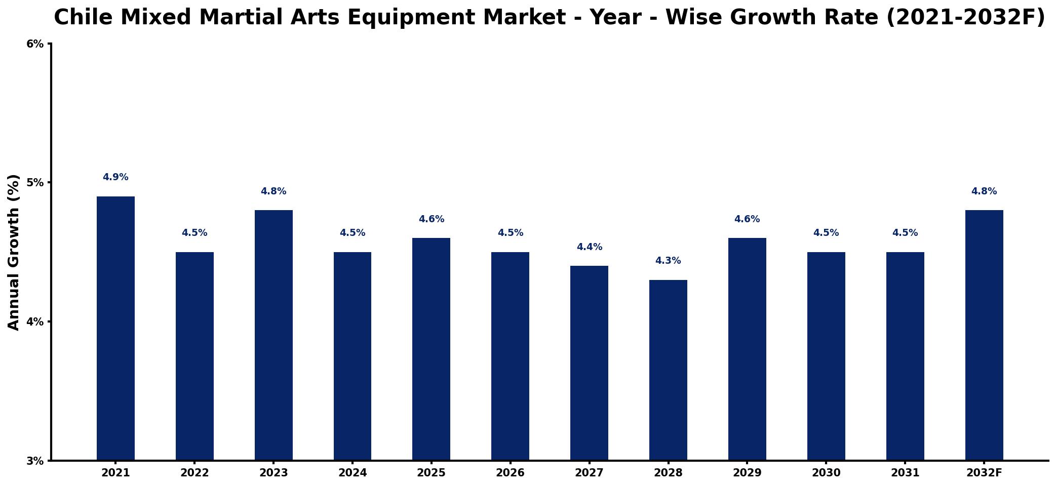 Chile Mixed Martial Arts Equipment Market Year-wise Growth Rate and Key Drivers