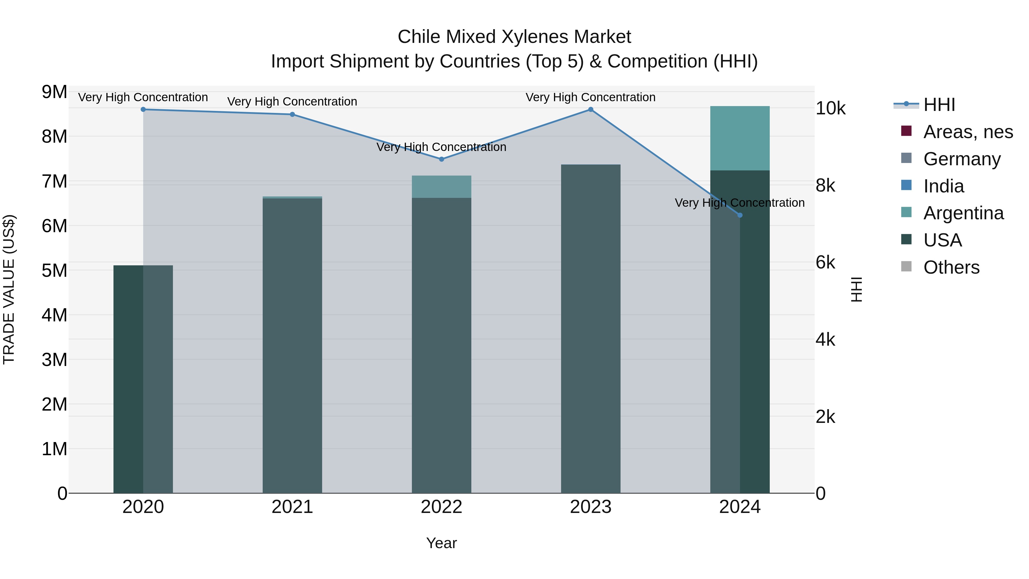 Chile Mixed Xylenes Market Top 5 Importing Countries and Market Competition (HHI) Analysis