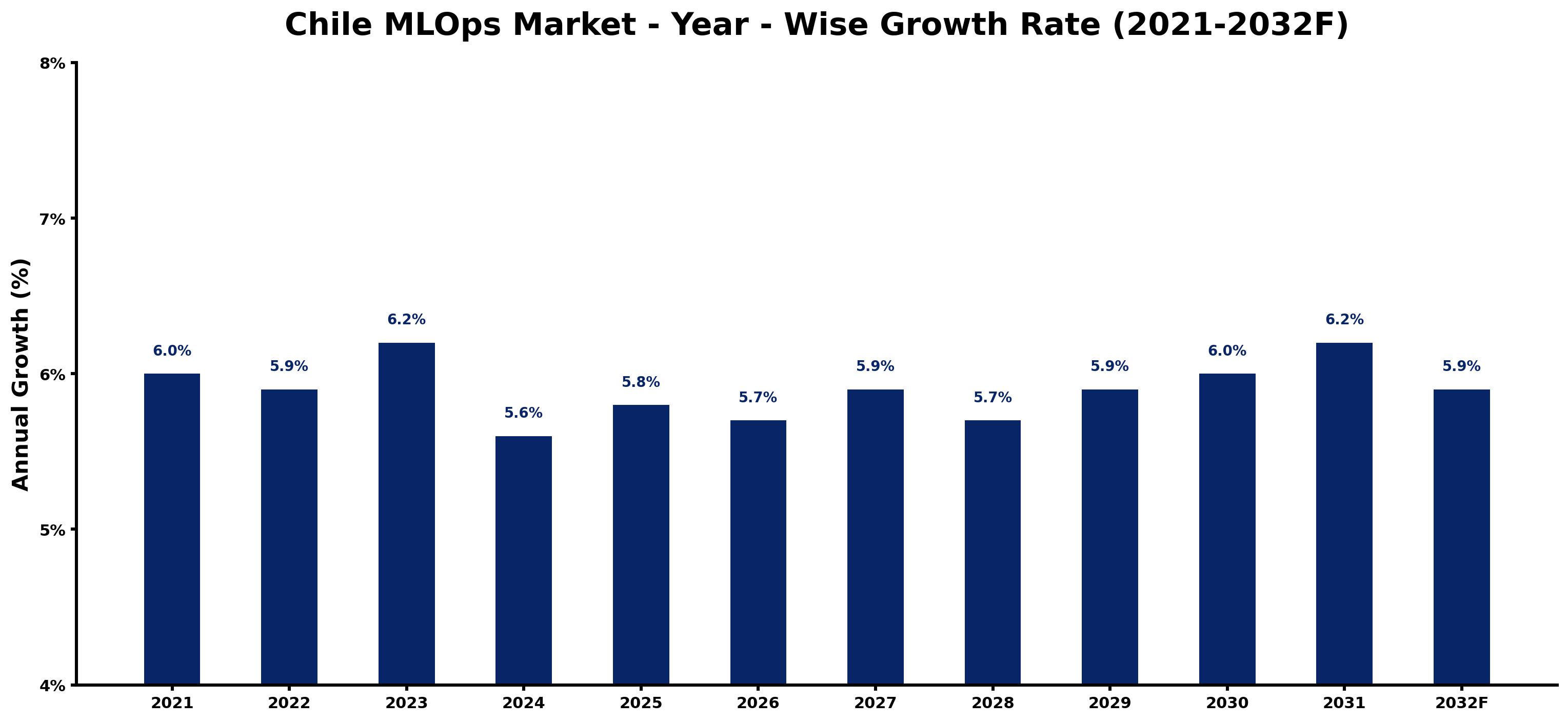 Chile MLOps Market Year-wise Growth Rate and Key Drivers