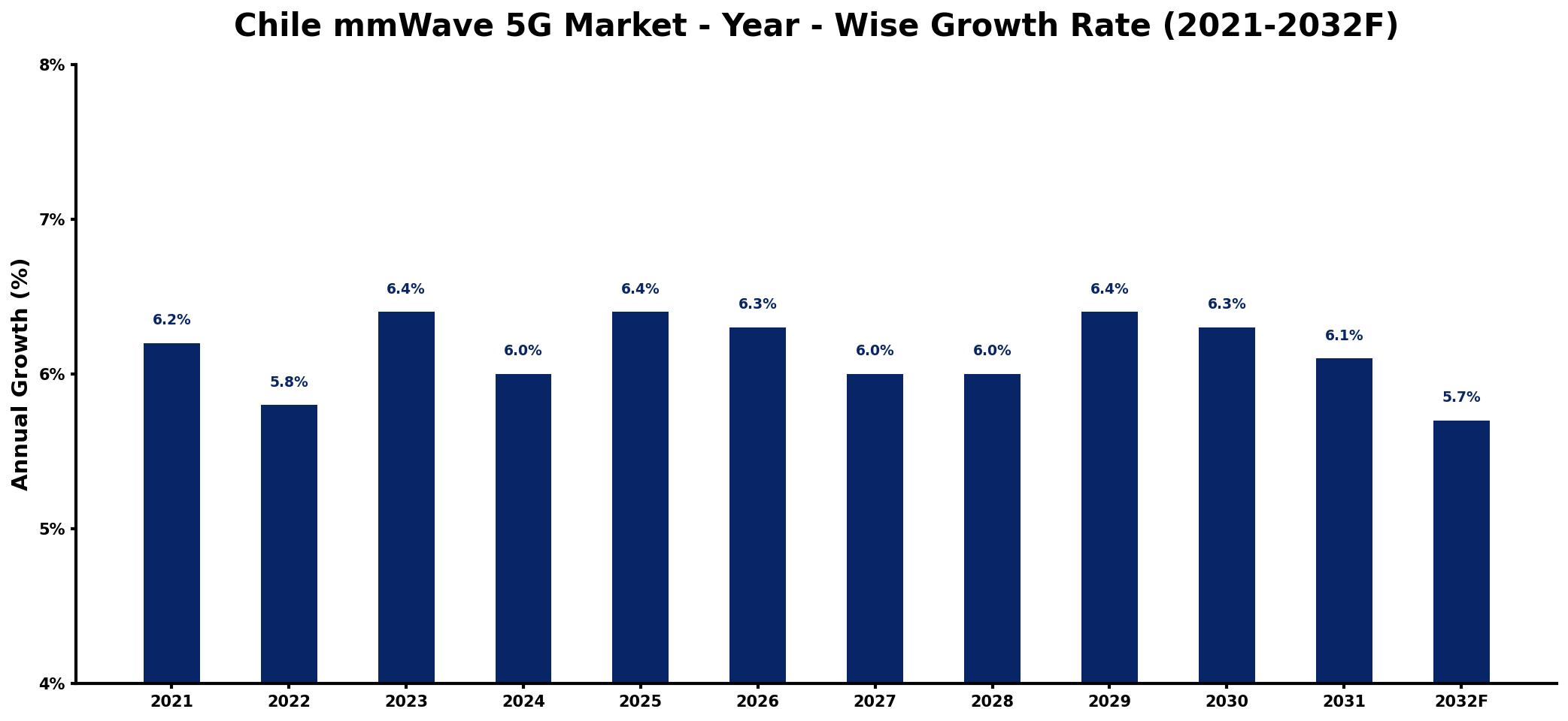 Chile mmWave 5G Market Year-wise Growth Rate and Key Drivers