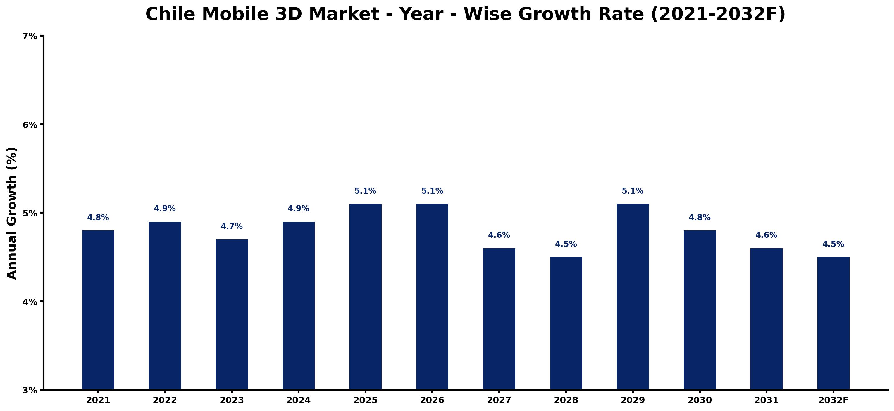 Chile Mobile 3D Market Year-wise Growth Rate and Key Drivers