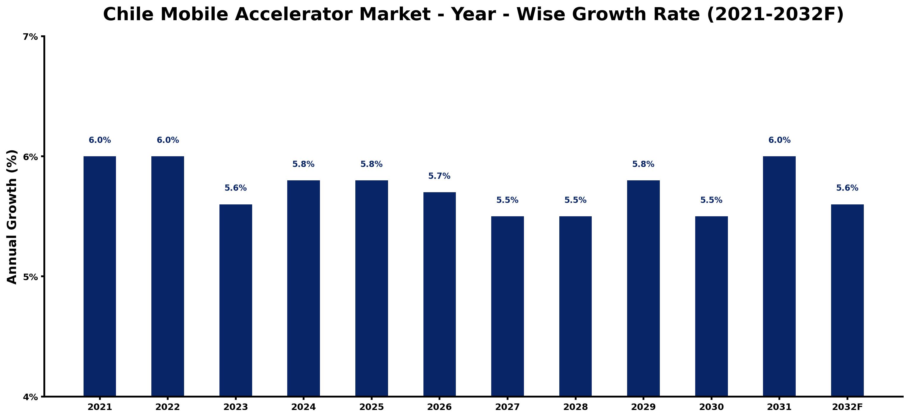 Chile Mobile Accelerator Market Year-wise Growth Rate and Key Drivers