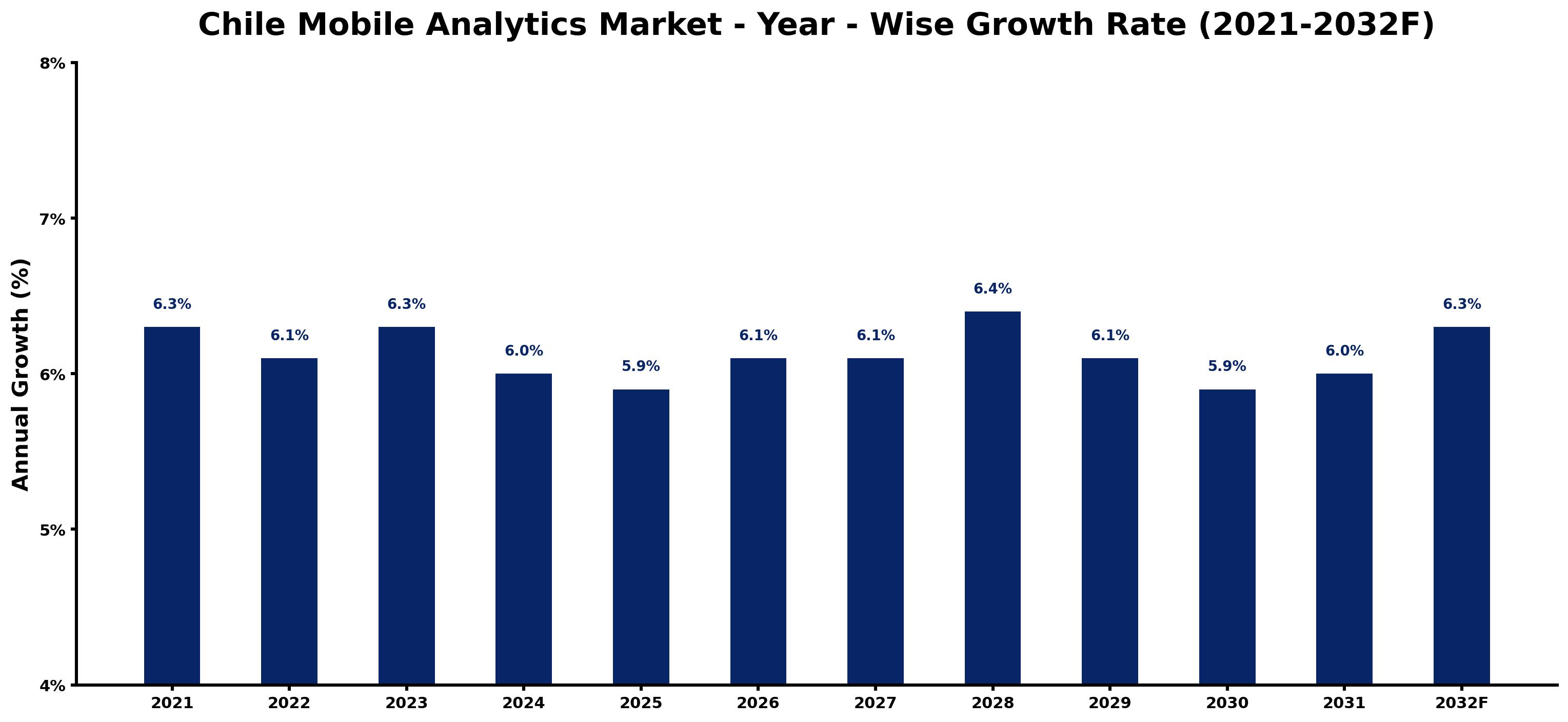 Chile Mobile Analytics Market Year-wise Growth Rate and Key Drivers