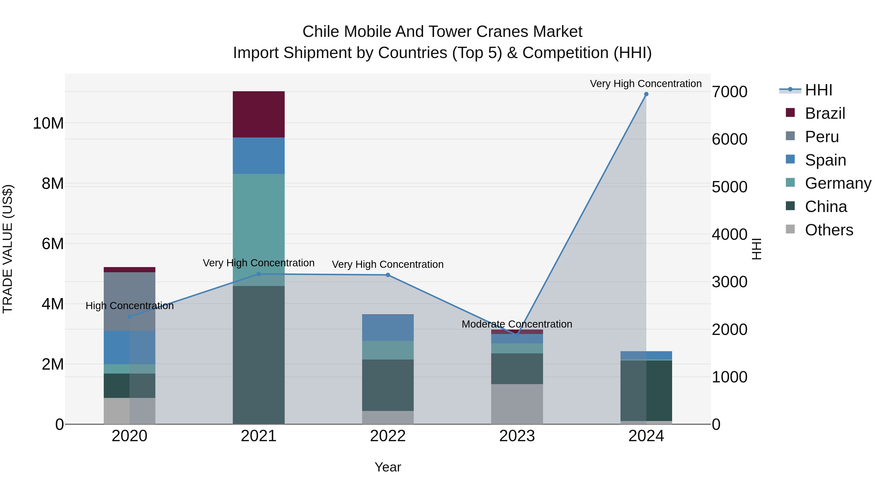 Chile Mobile and Tower Cranes Market Top 5 Importing Countries and Market Competition (HHI) Analysis