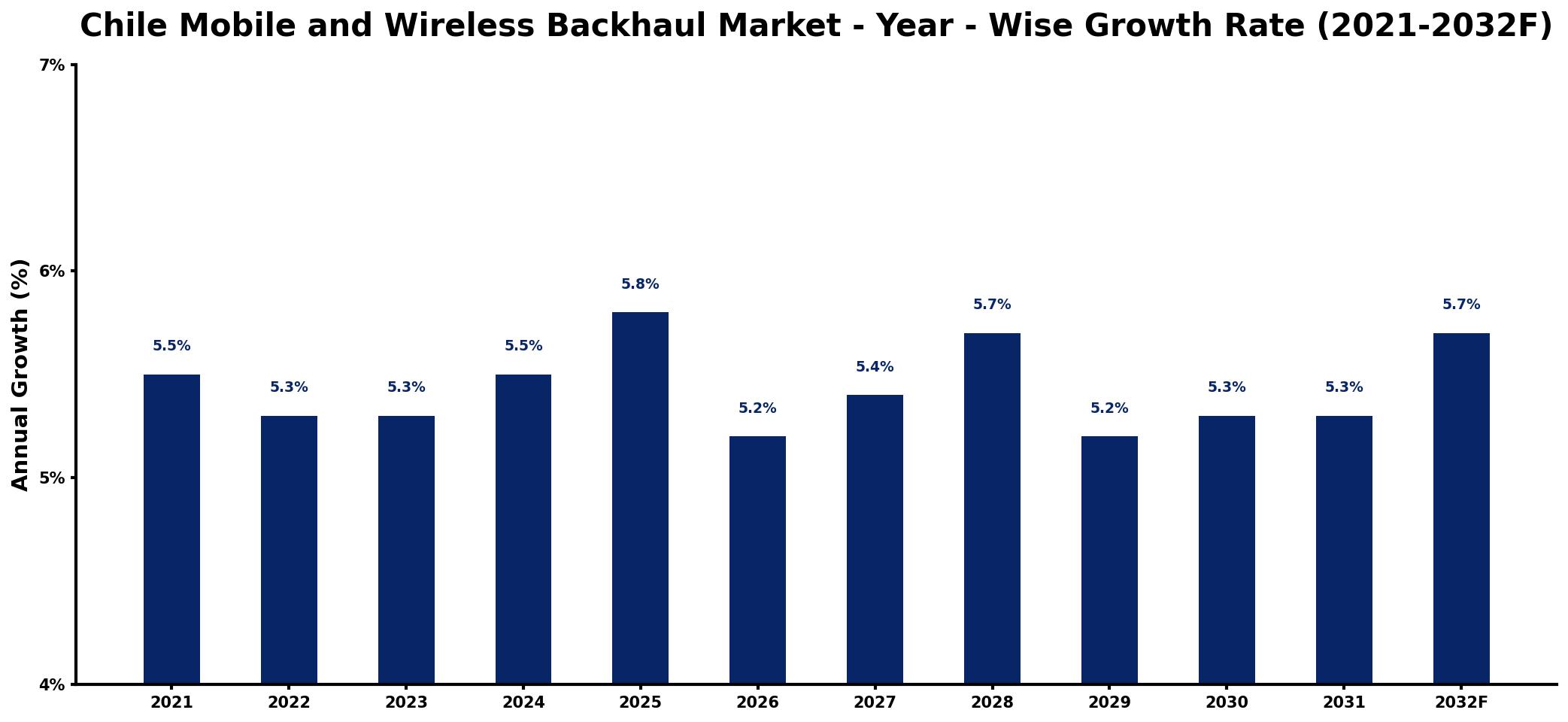 Chile Mobile and Wireless Backhaul Market Year-wise Growth Rate and Key Drivers