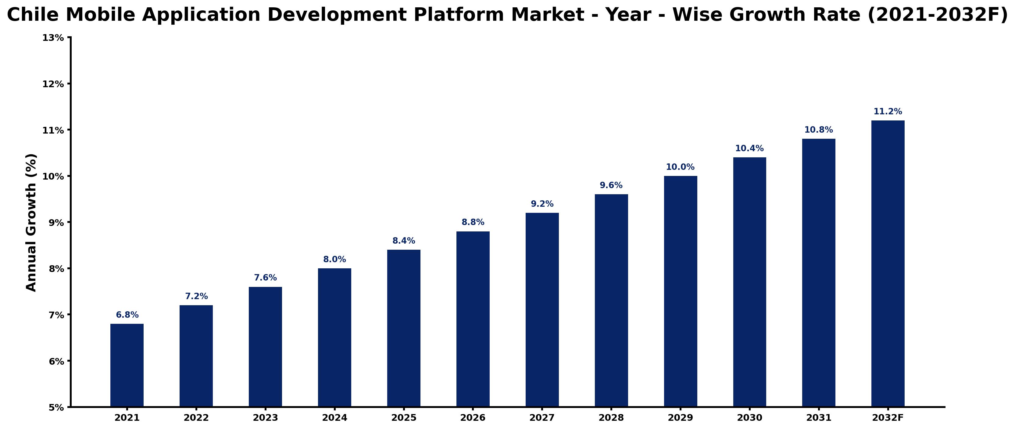 Chile Mobile Application Development Platform Market Year-wise Growth Rate and Key Drivers