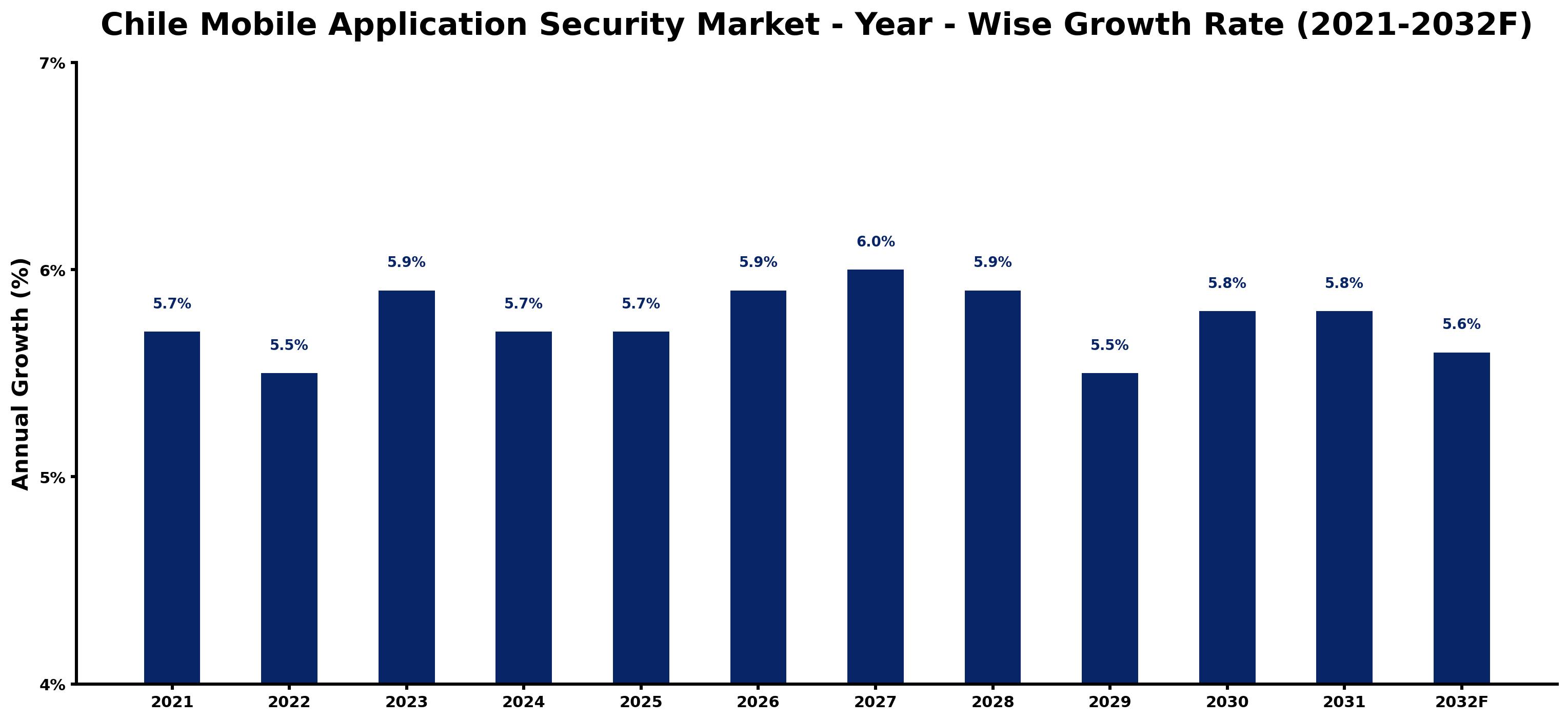 Chile Mobile Application Security Market Year-wise Growth Rate and Key Drivers