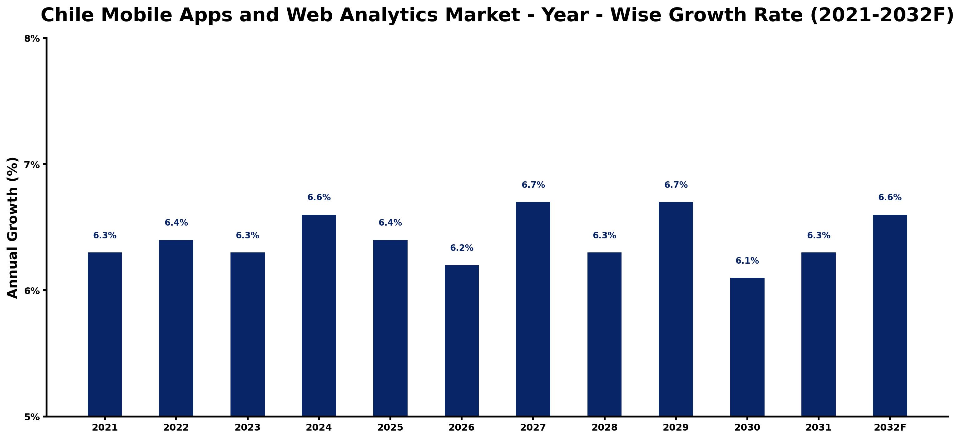 Chile Mobile Apps and Web Analytics Market Year-wise Growth Rate and Key Drivers
