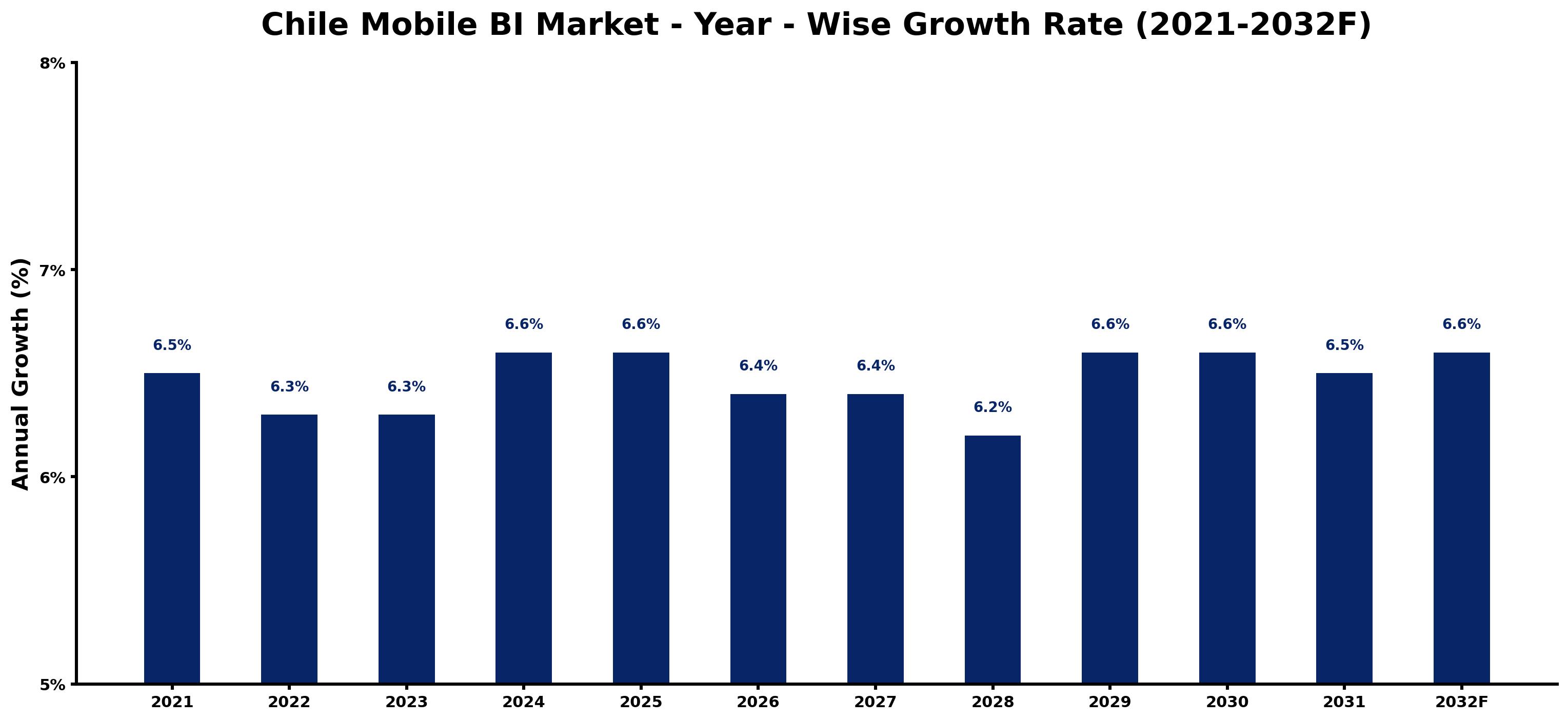 Chile Mobile BI Market Year-wise Growth Rate and Key Drivers