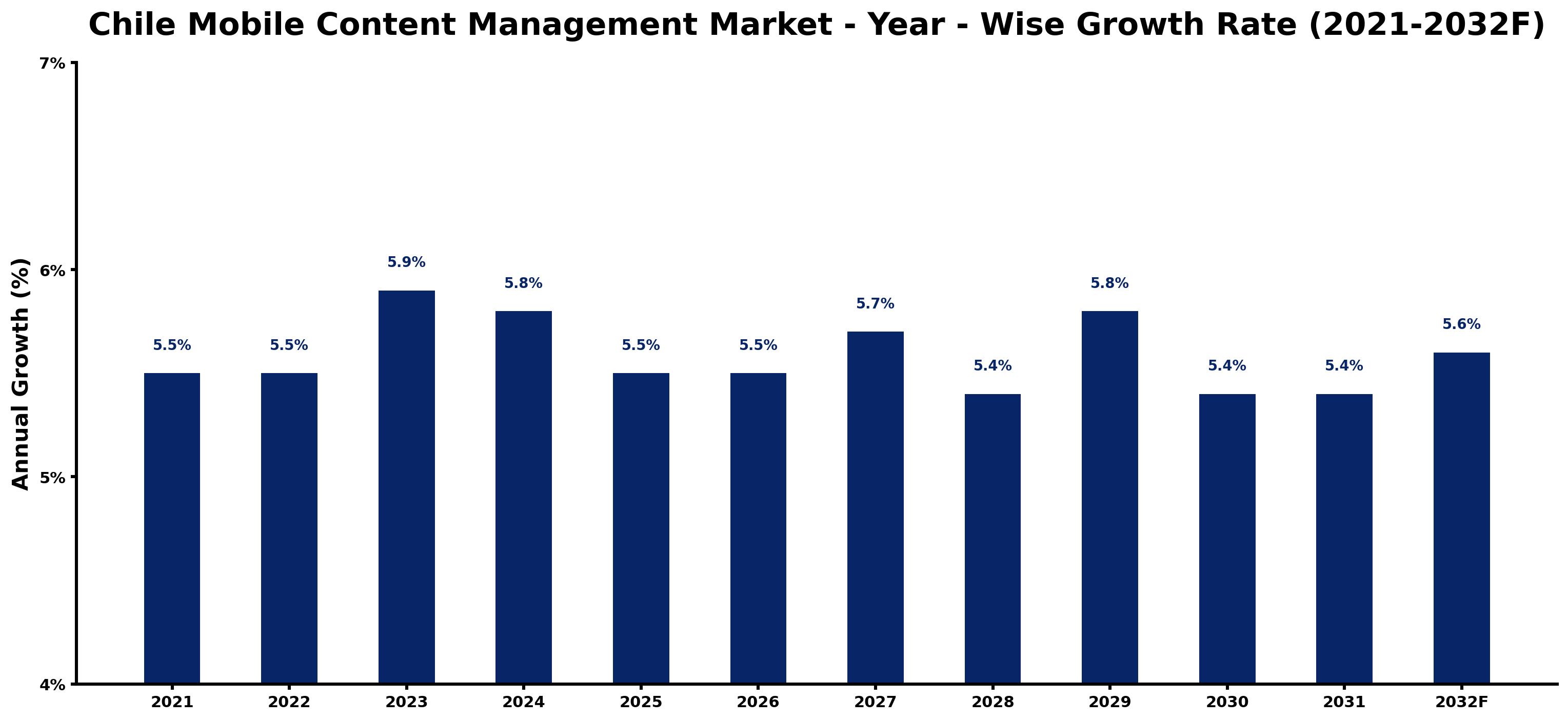 Chile Mobile Content Management Market Year-wise Growth Rate and Key Drivers