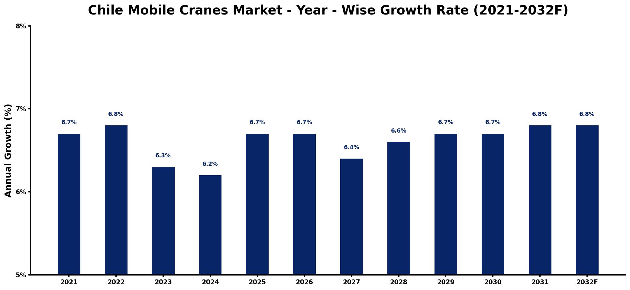 Chile Mobile Cranes Market Year-wise Growth Rate and Key Drivers