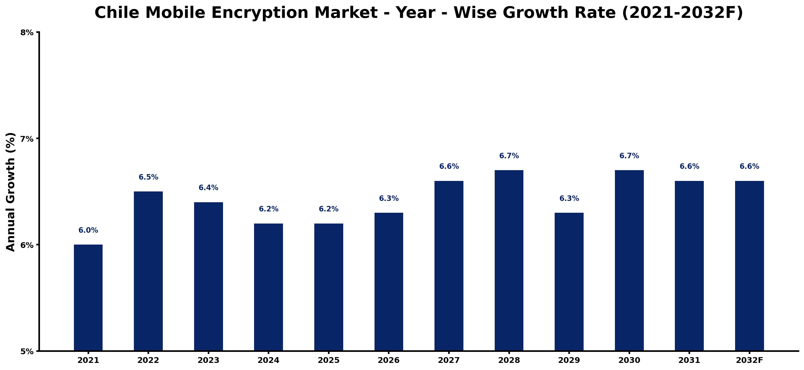 Chile Mobile Encryption Market Year-wise Growth Rate and Key Drivers