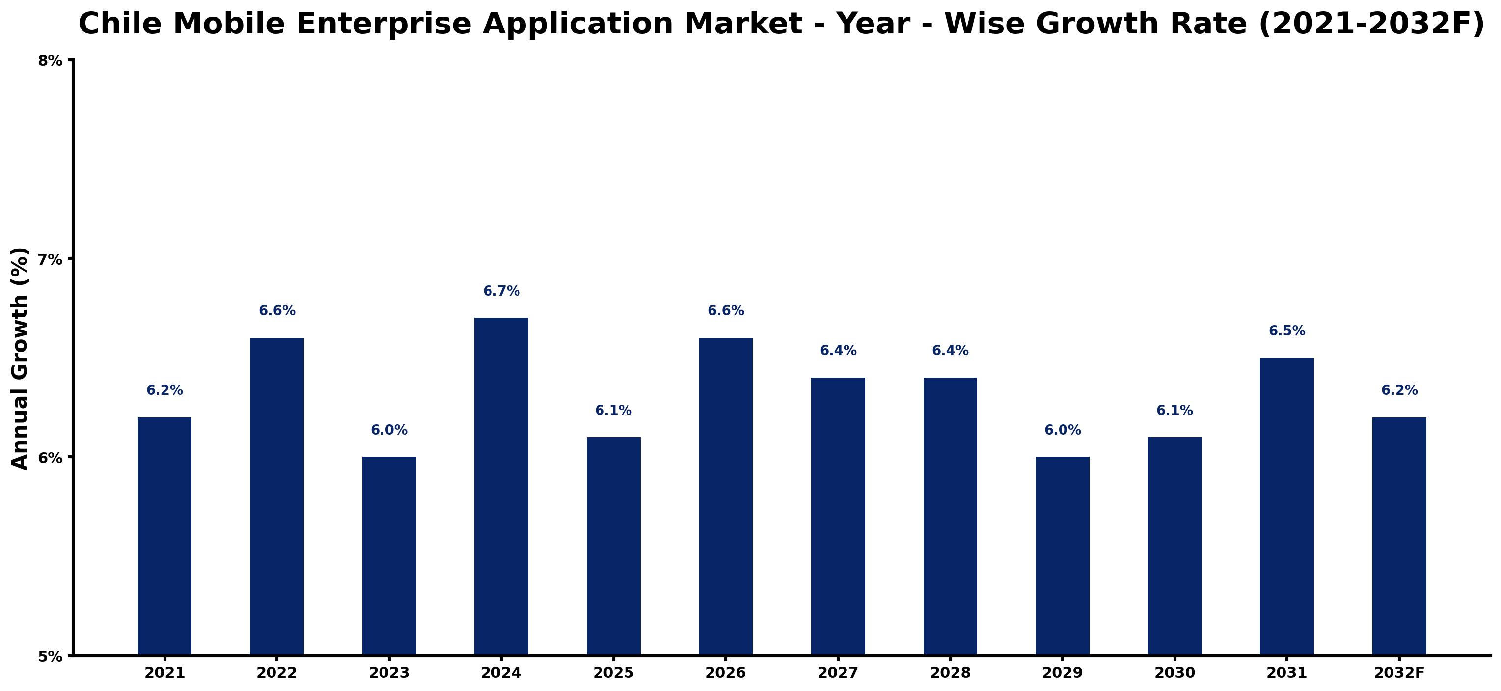 Chile Mobile Enterprise Application Market Year-wise Growth Rate and Key Drivers