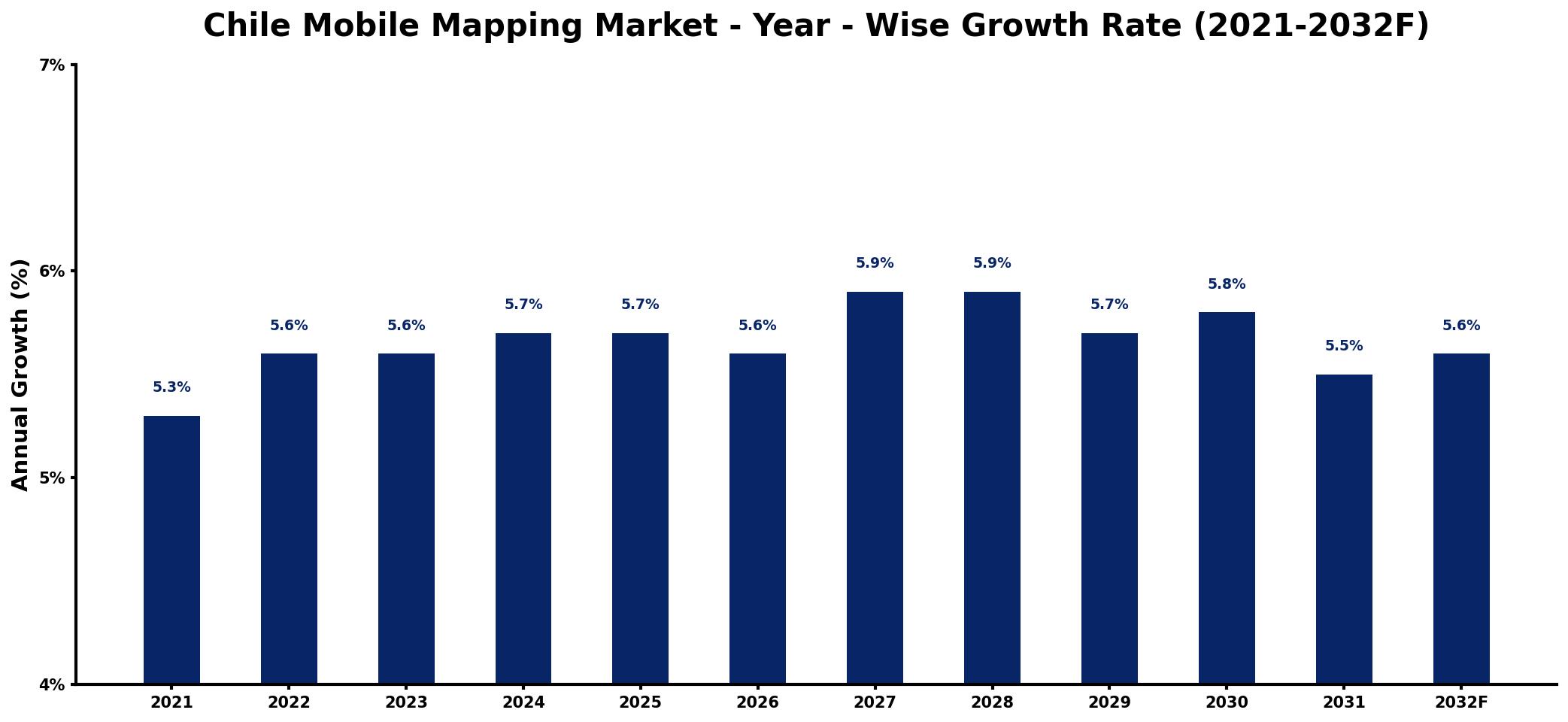 Chile Mobile Mapping Market Year-wise Growth Rate and Key Drivers