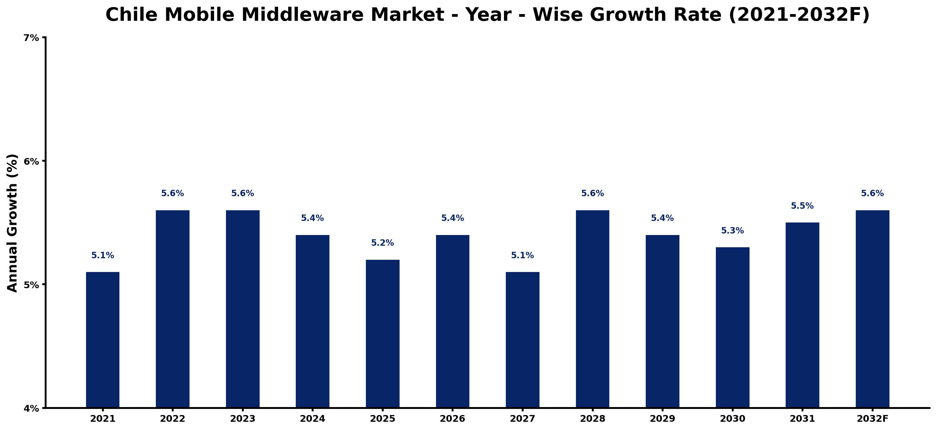 Chile Mobile Middleware Market Year-wise Growth Rate and Key Drivers